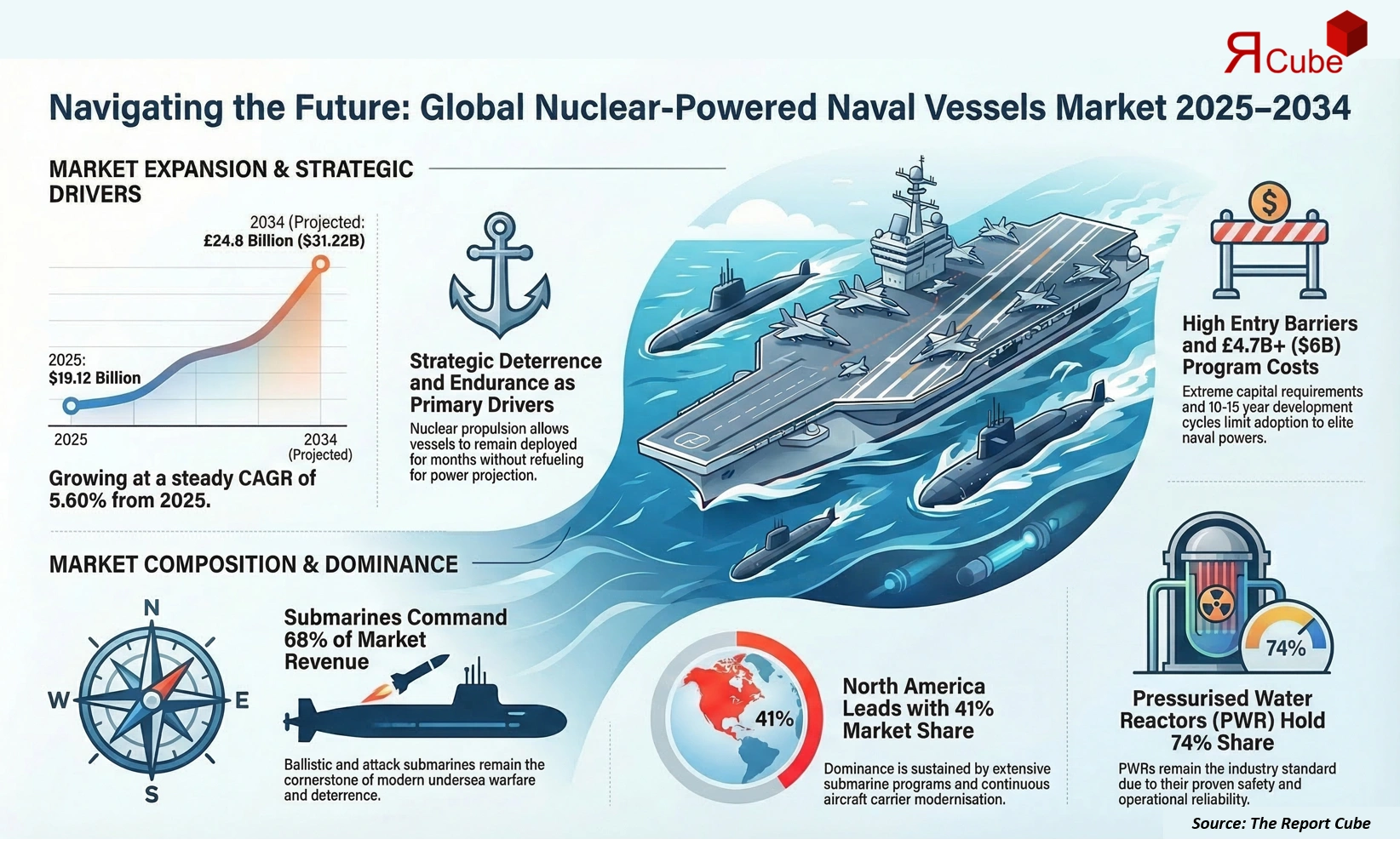 Global Nuclear-Powered Naval Vessels Market 2026-2034 infographic highlighting key trends and demand drivers