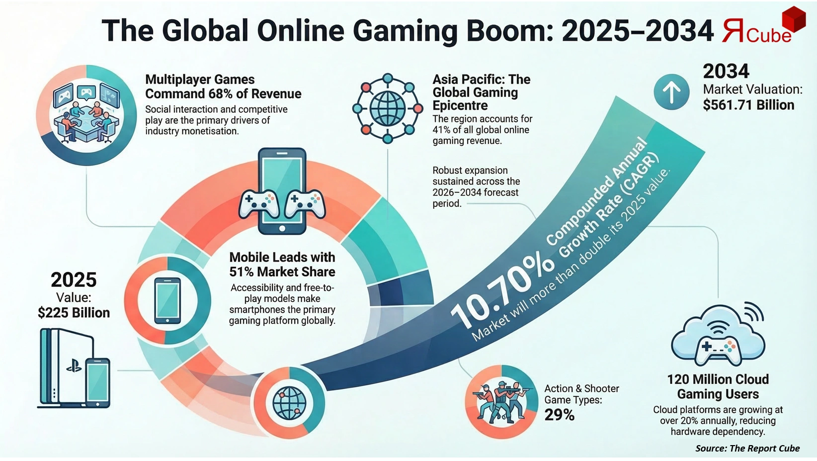 Global Online Gaming Market 2026-2034 infographic presenting market share and future forecast