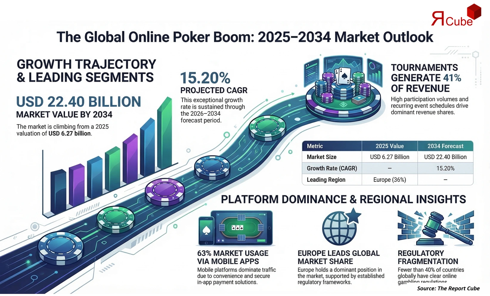 Global Online Poker Market 2026-2034 infographic covering competitive landscape and insights