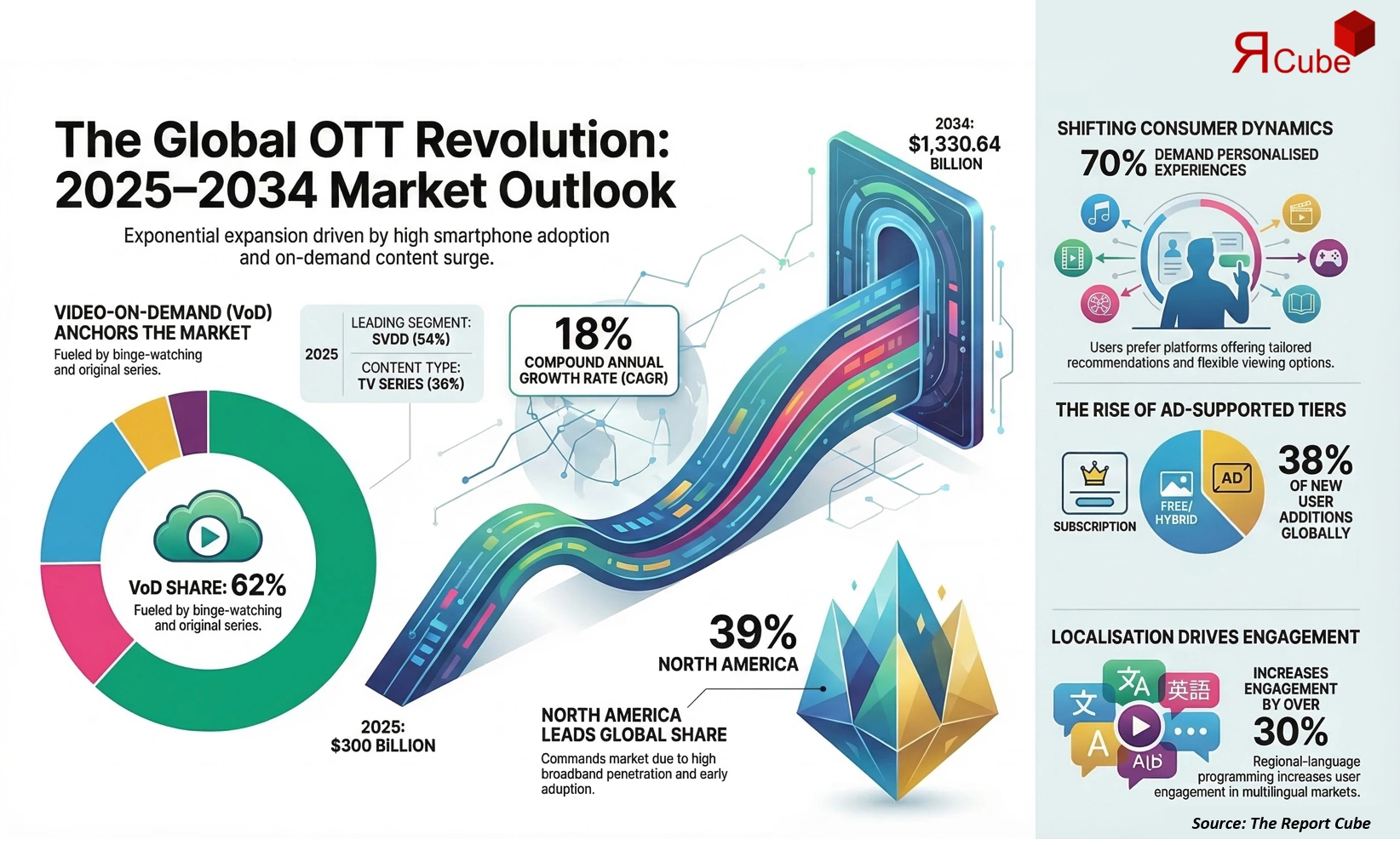 Global OTT Platform Market Report and Forecast 2026-2034