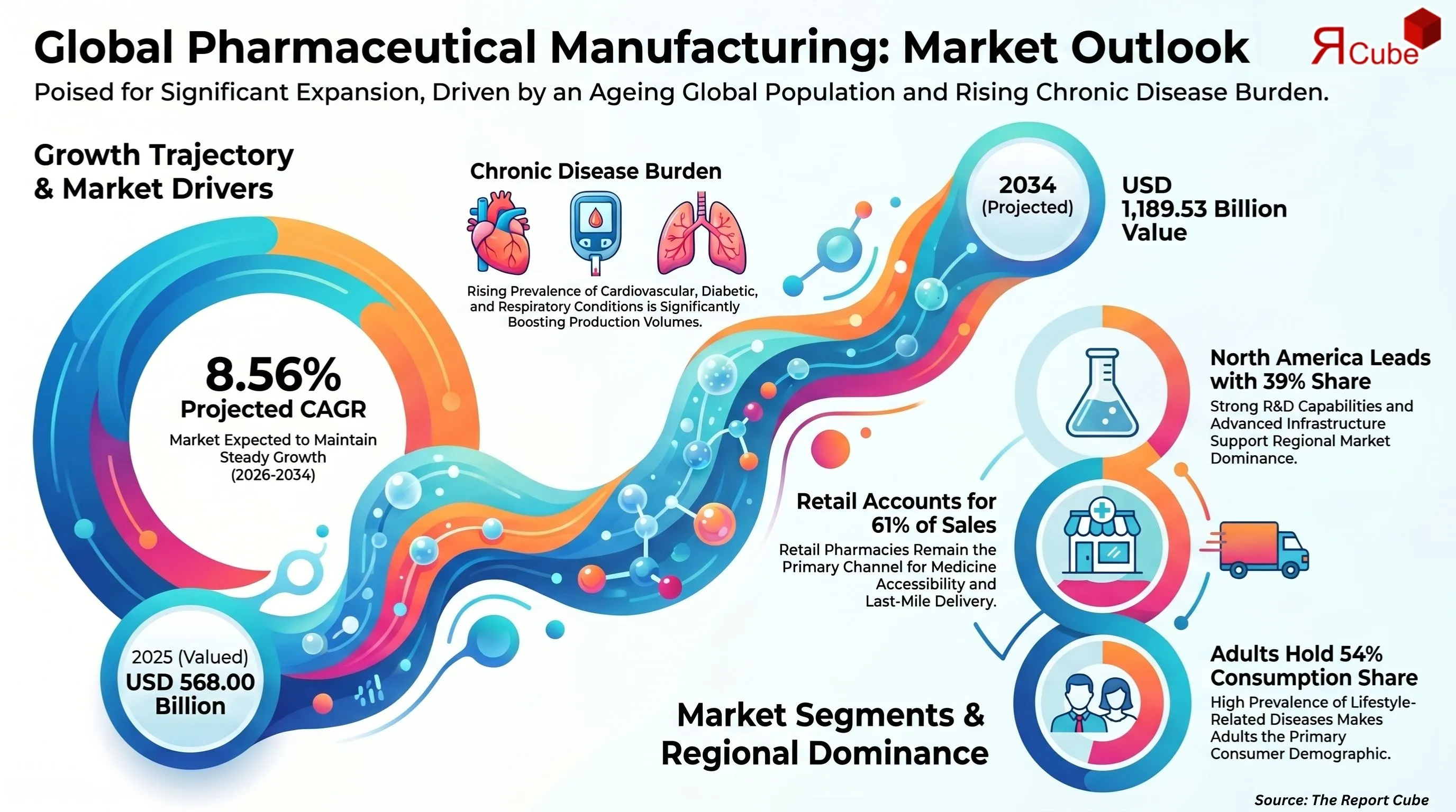 Global Pharmaceutical Manufacturing Market Report