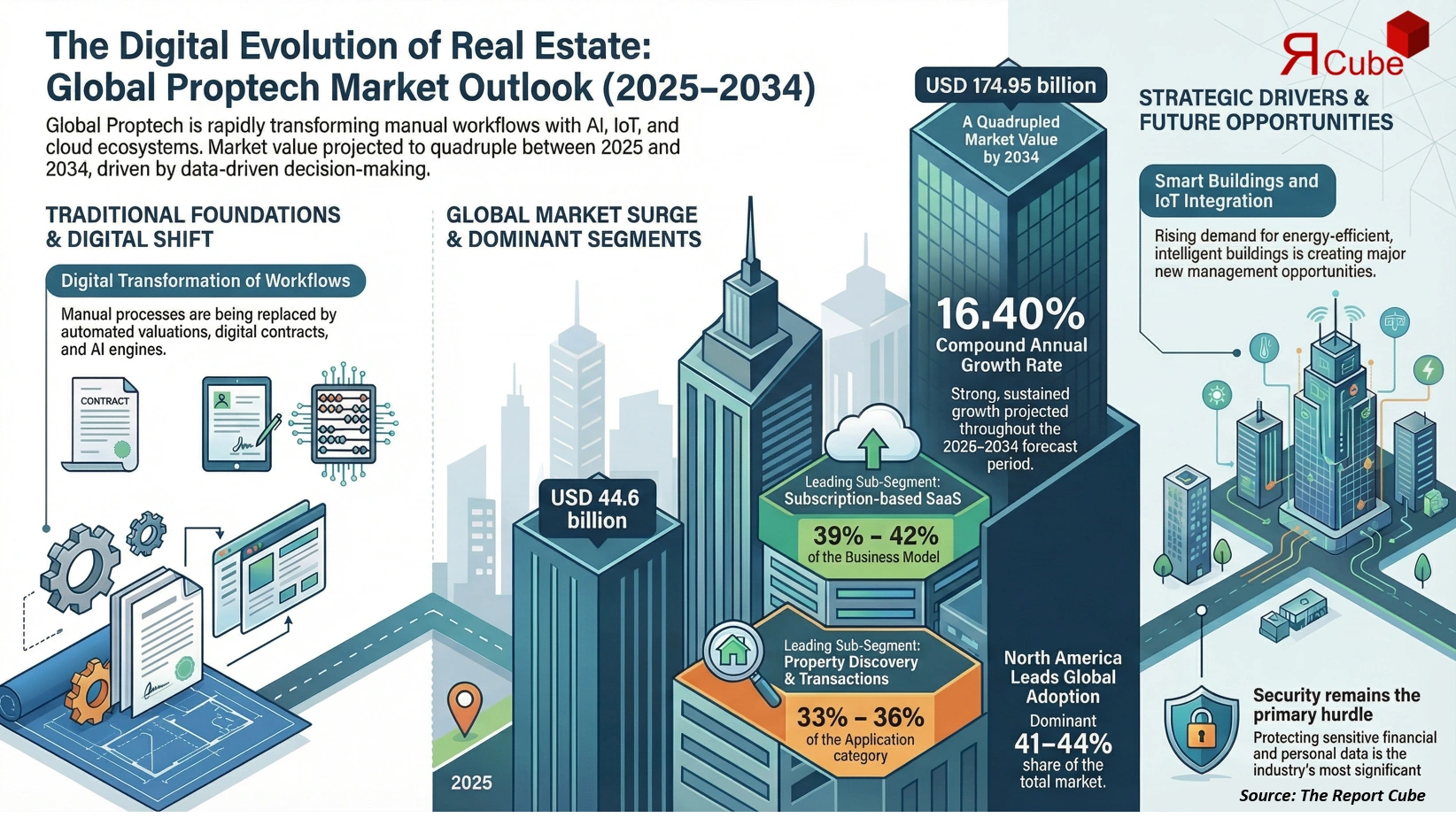 Global Proptech Market Report