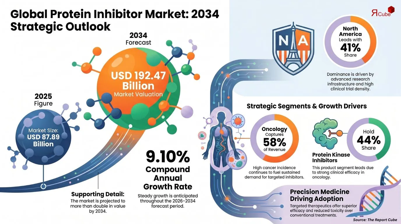 Global Protein Inhibitor Market Report