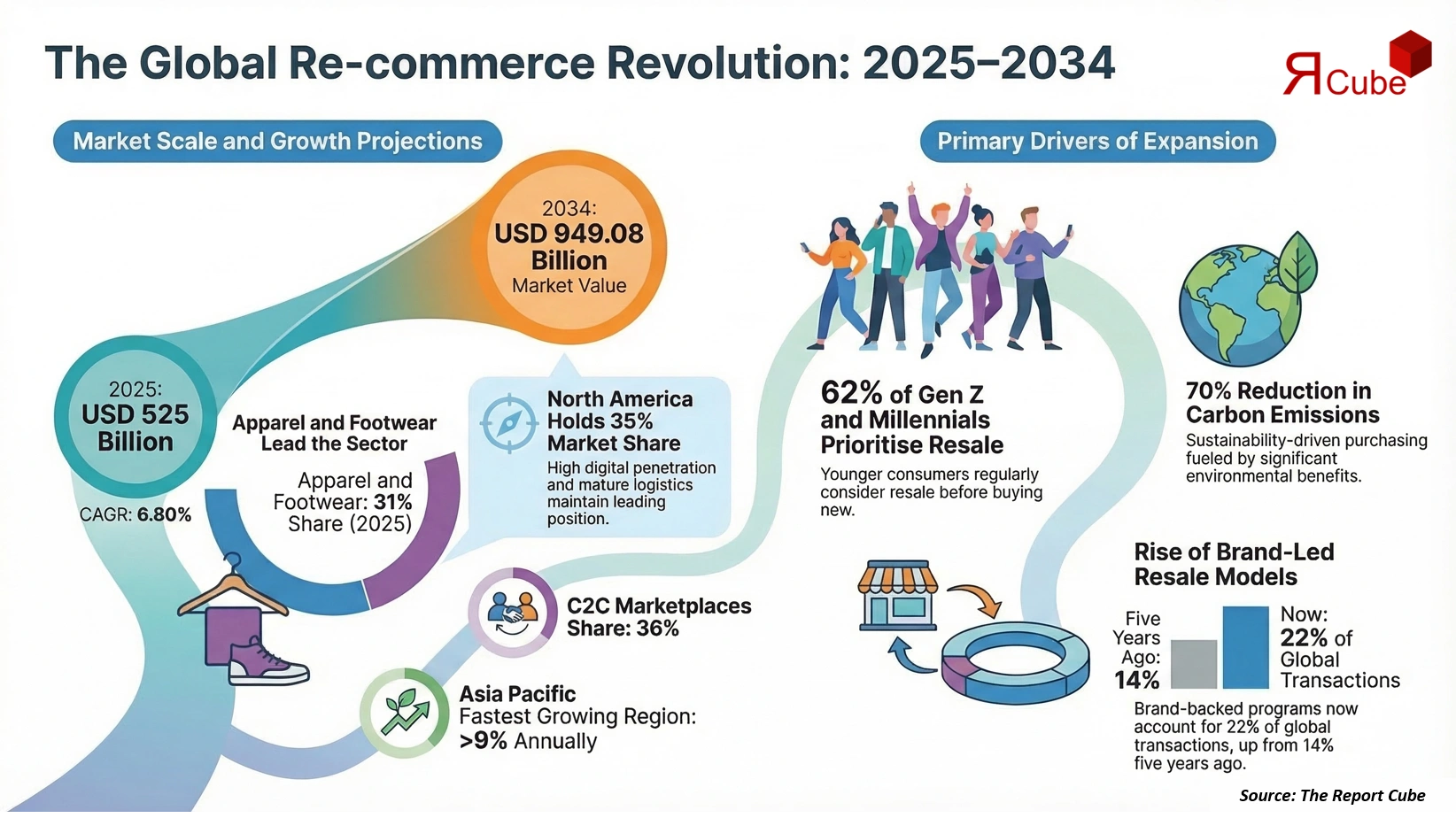 Global Re-Commerce Market 2026-2034 infographic showing market segmentation and growth outlook