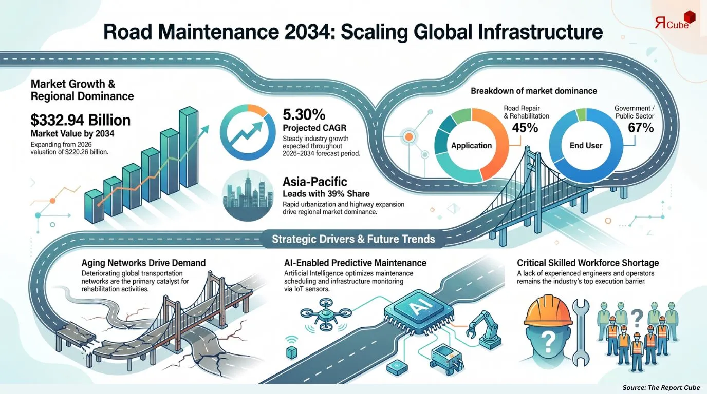Global Road Maintenance Market Report and Forecast 2026-2034