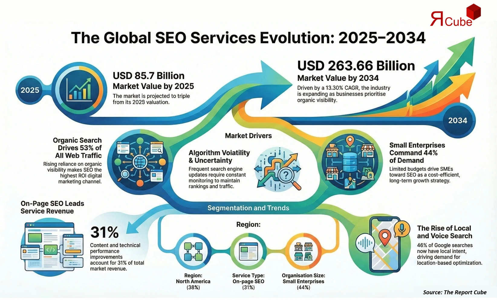 Global Search Engine Optimization (SEO) Services Market 2026-2034 infographic presenting market share and future forecast