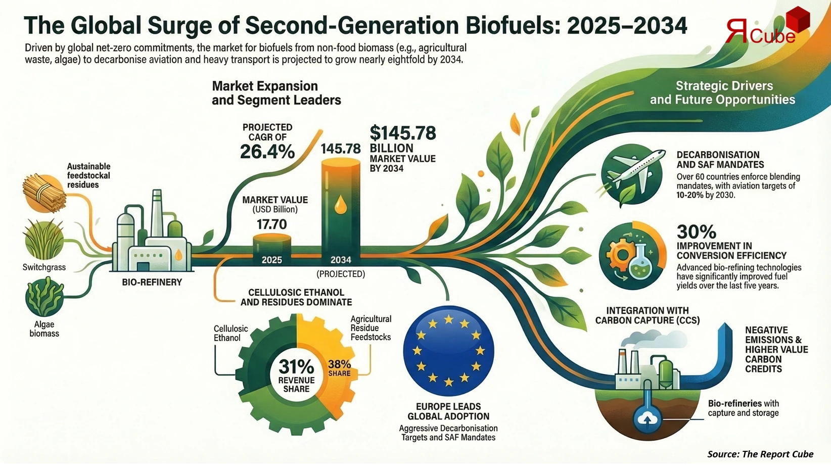 Global Second-Generation Biofuels Market 2026-2034 infographic covering competitive landscape and insights