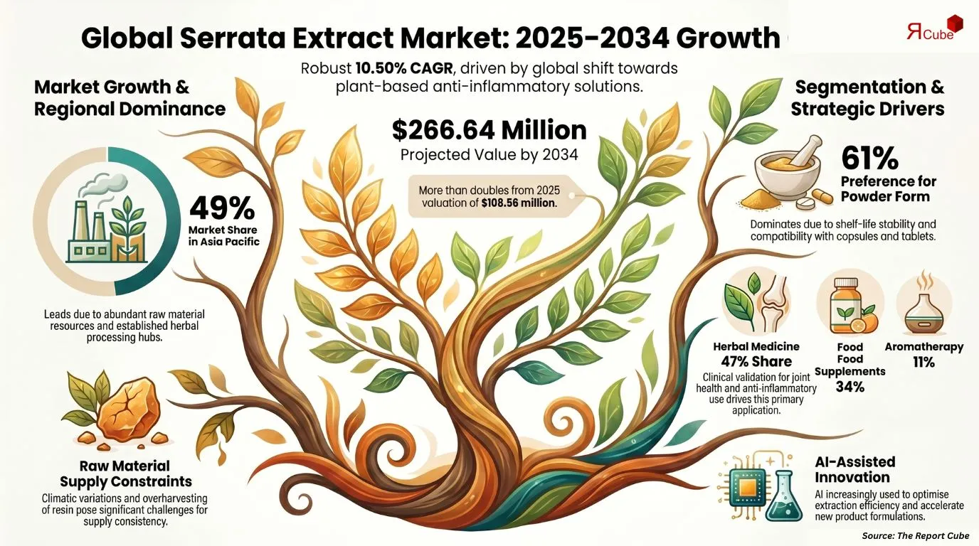 Global Serrata Extract Market Report