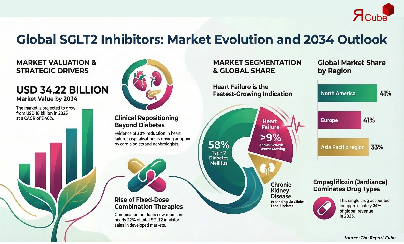 Global SGLT2 Inhibitors Market Report and Forecast 2026-2034
