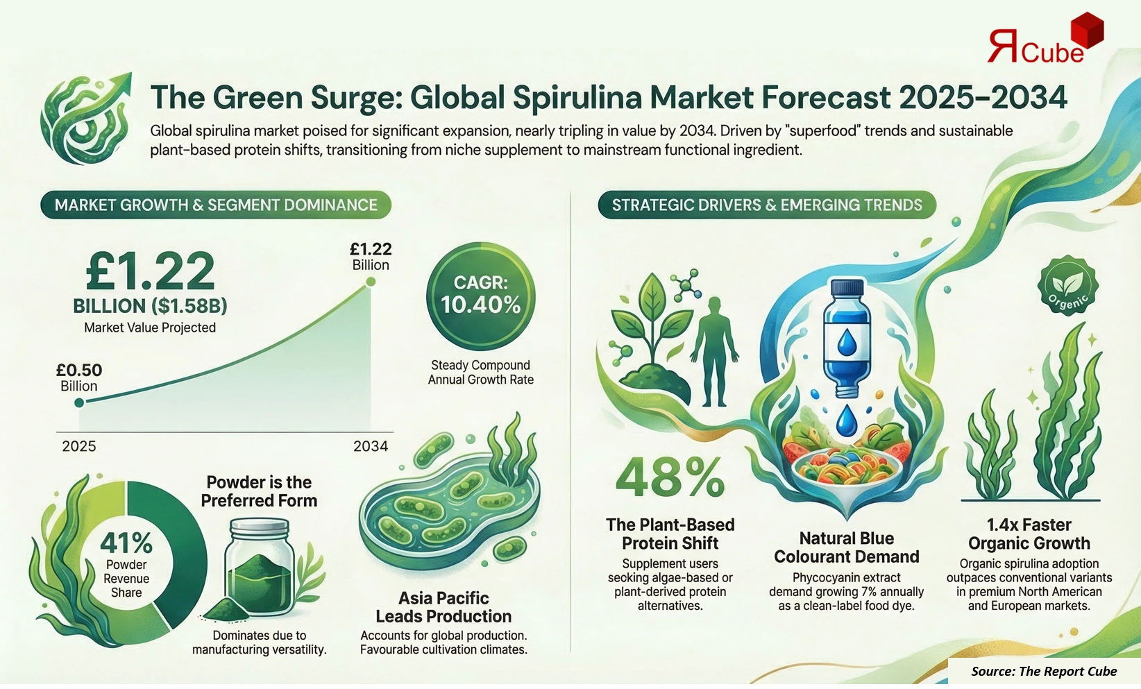 Global Spirulina Market 2026-2034 infographic showing market segmentation and growth outlook