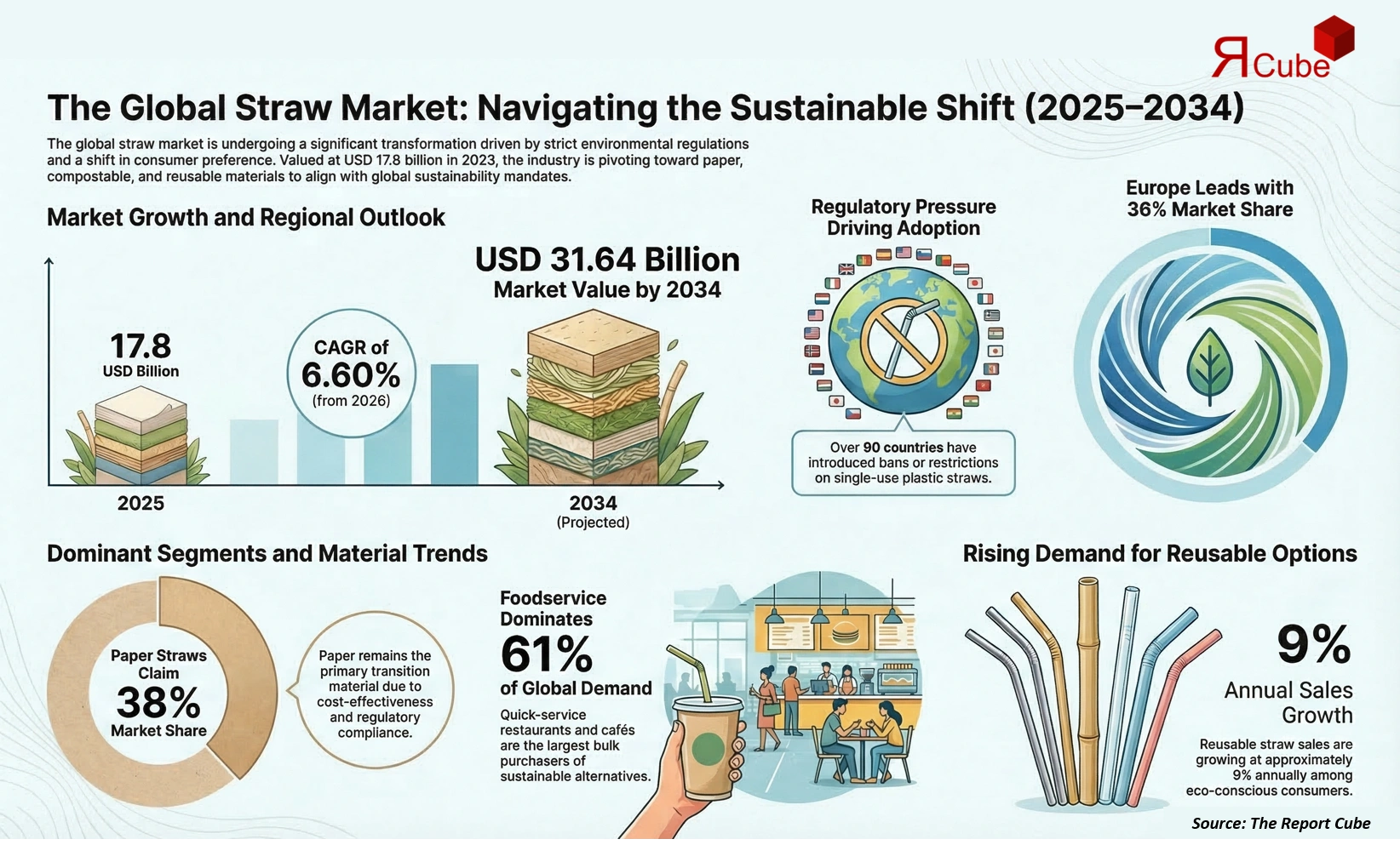 Global Straw Market Report and Forecast 2026-2034