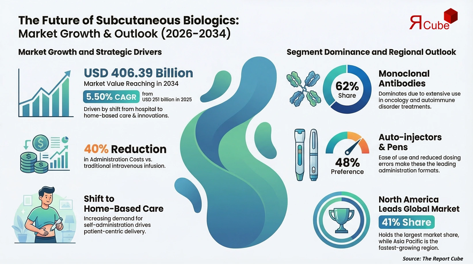 Global Subcutaneous Biologics Market Report and Forecast 2026-2034