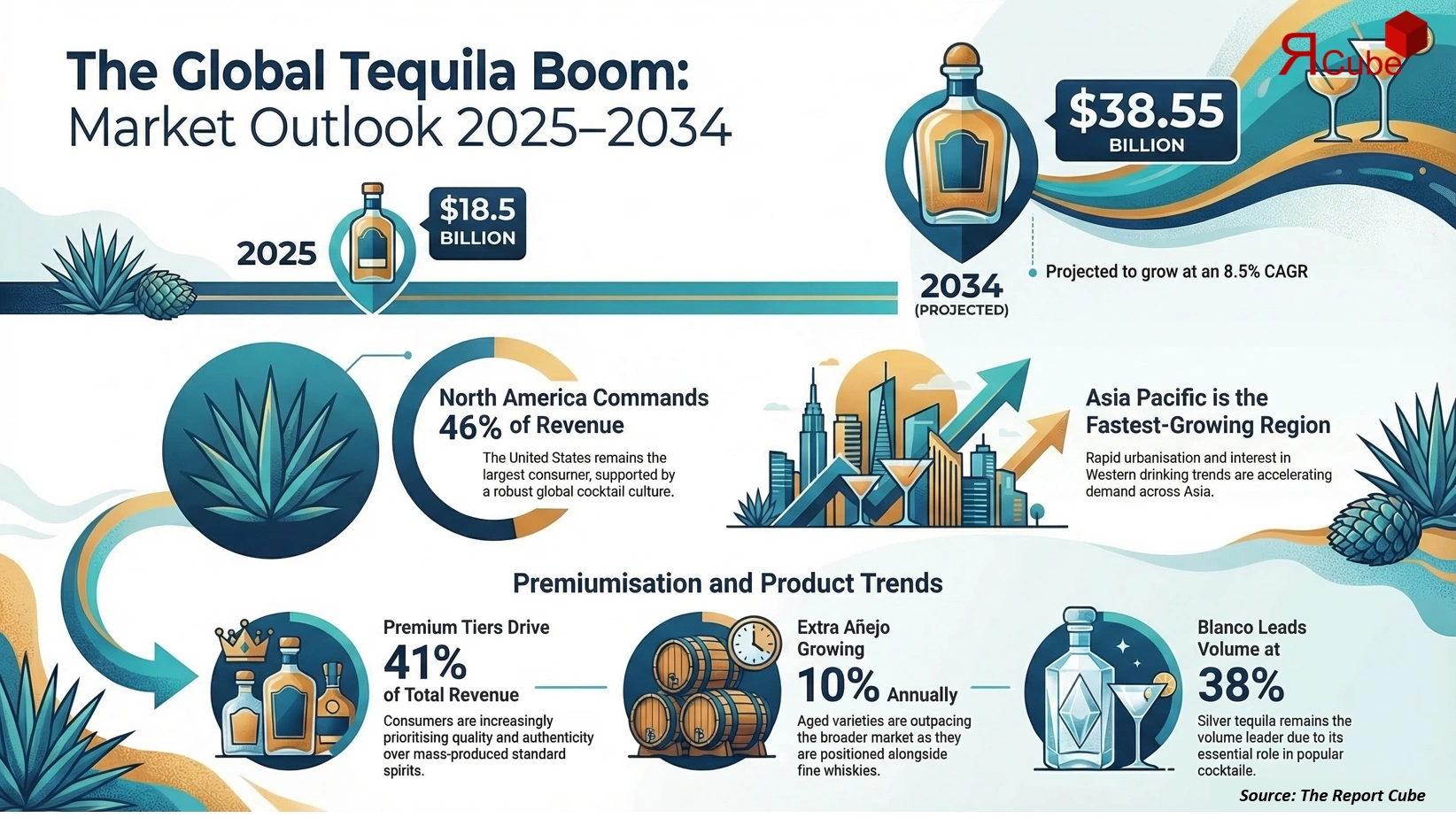 Global Tequila Market 2026-2034 infographic covering competitive landscape and insights