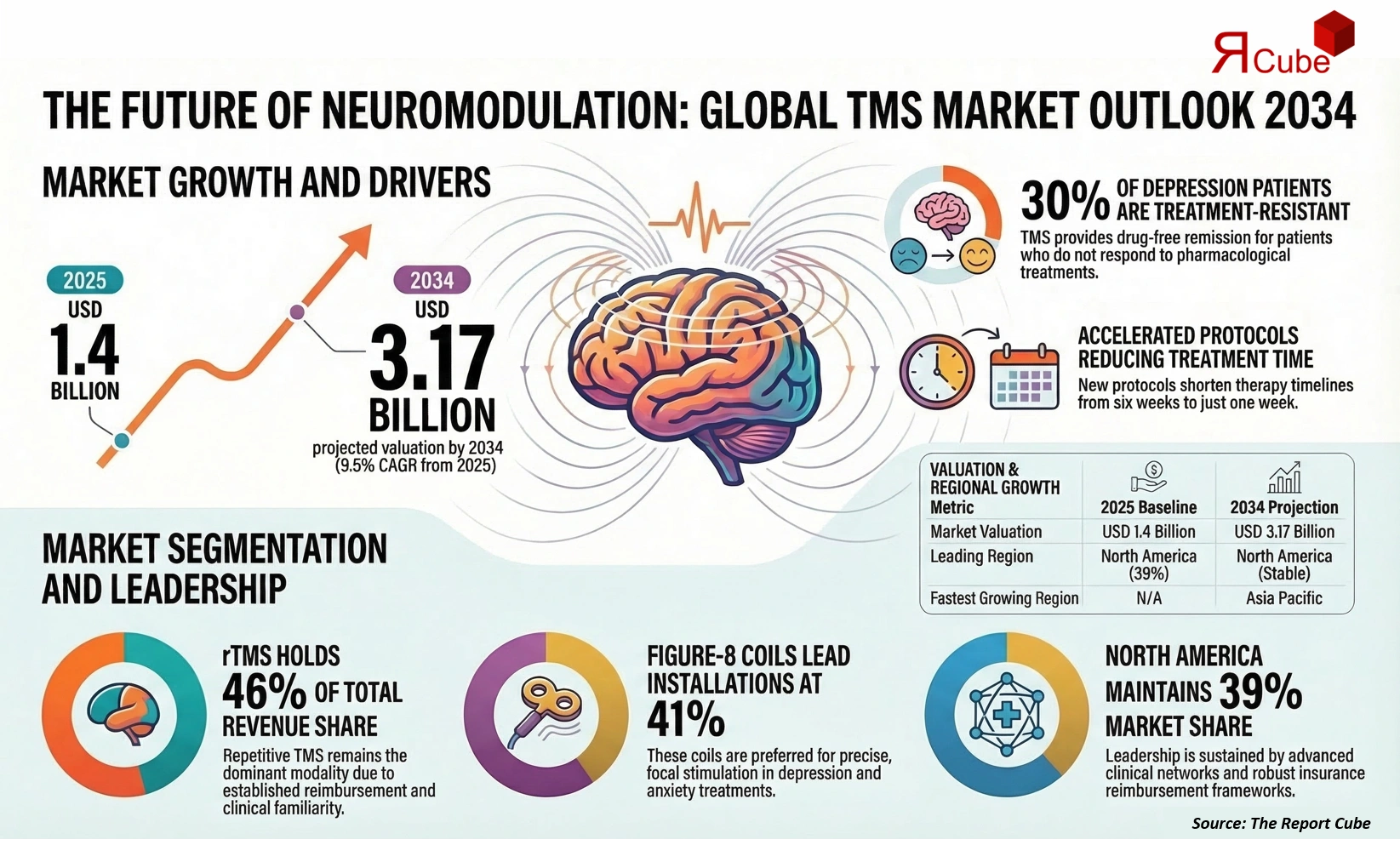 Global Transcranial Magnetic Stimulation Market Report and Forecast 2026-2034