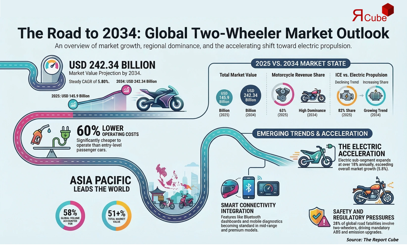 Global Two-Wheeler Market Report and Forecast 2026-2034