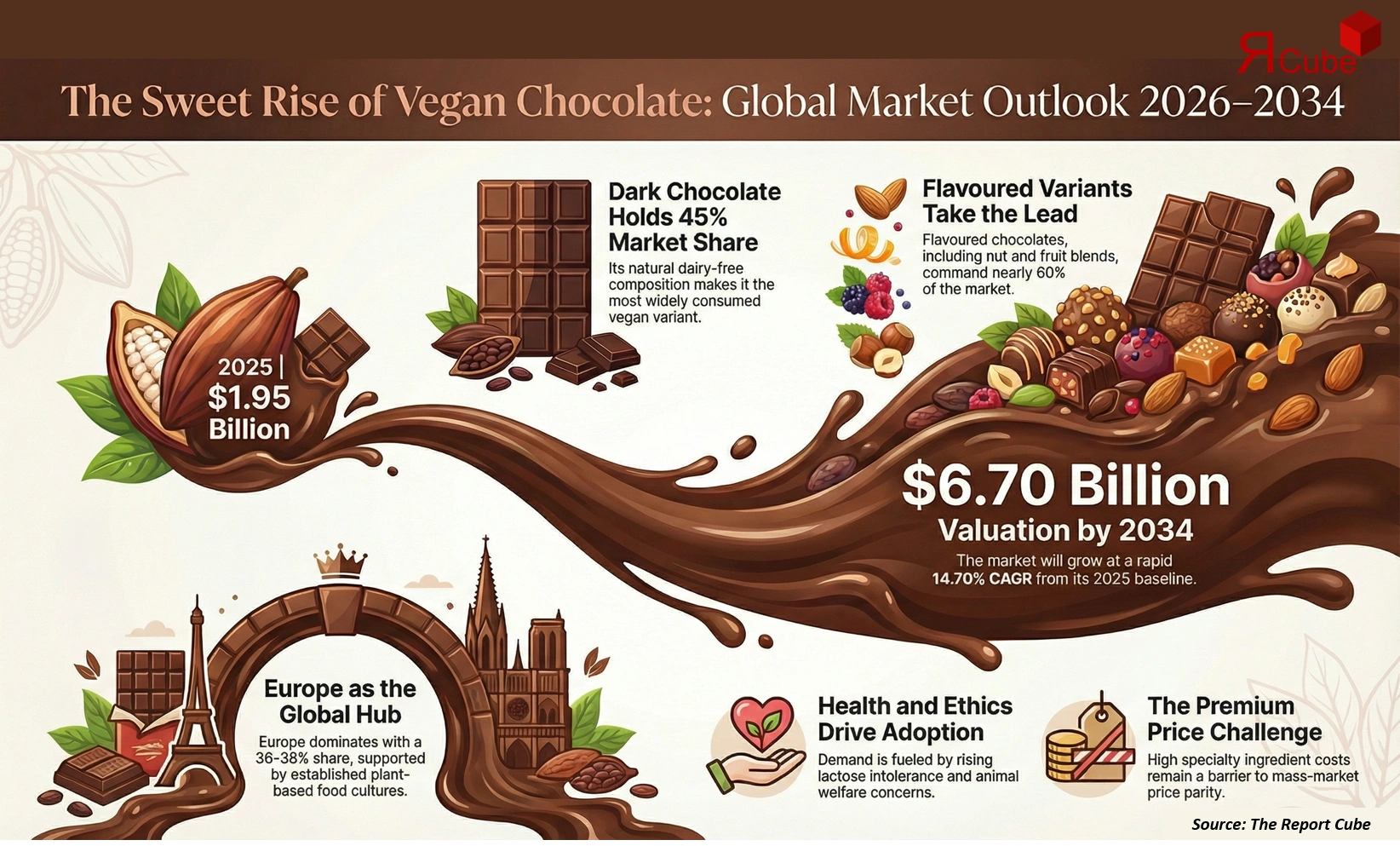 Global Vegan Chocolate Market 2026-2034 infographic covering competitive landscape and insights