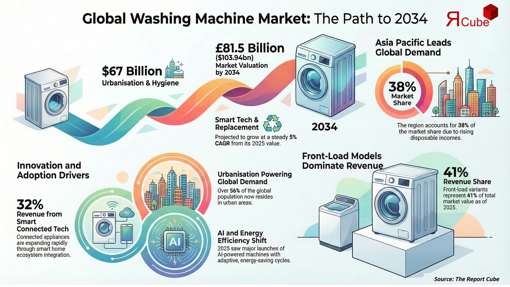 Global Washing Machine Market 2026-2034 infographic highlighting key trends and demand drivers