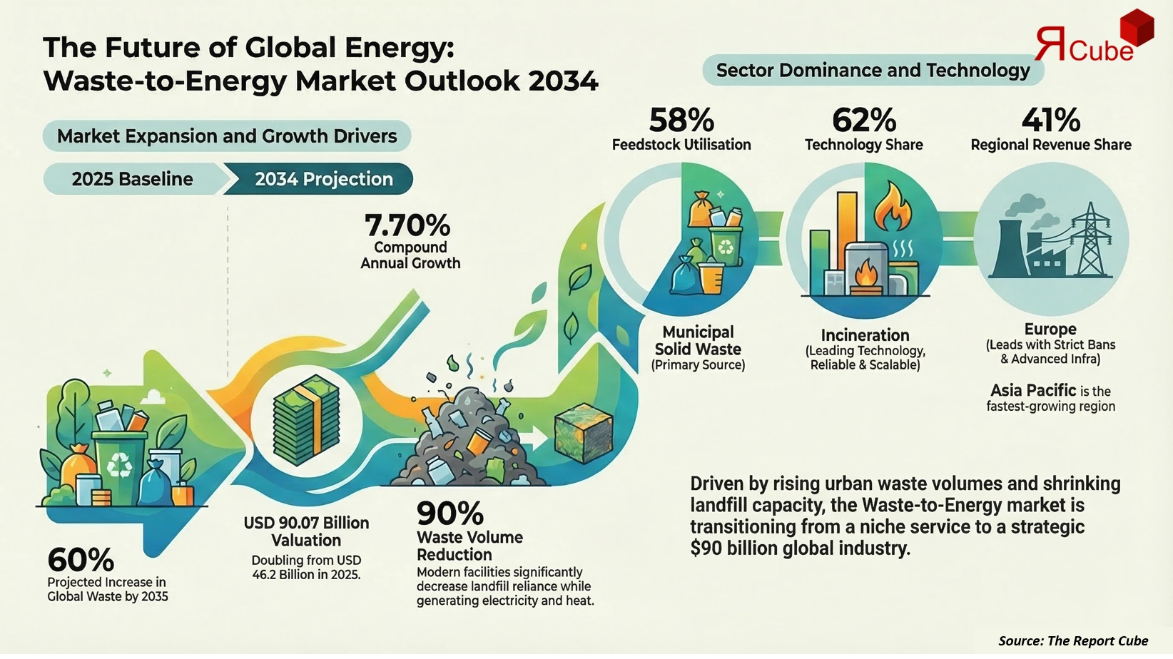 Global Waste-to-Energy Market 2026-2034 infographic explaining market structure and opportunities