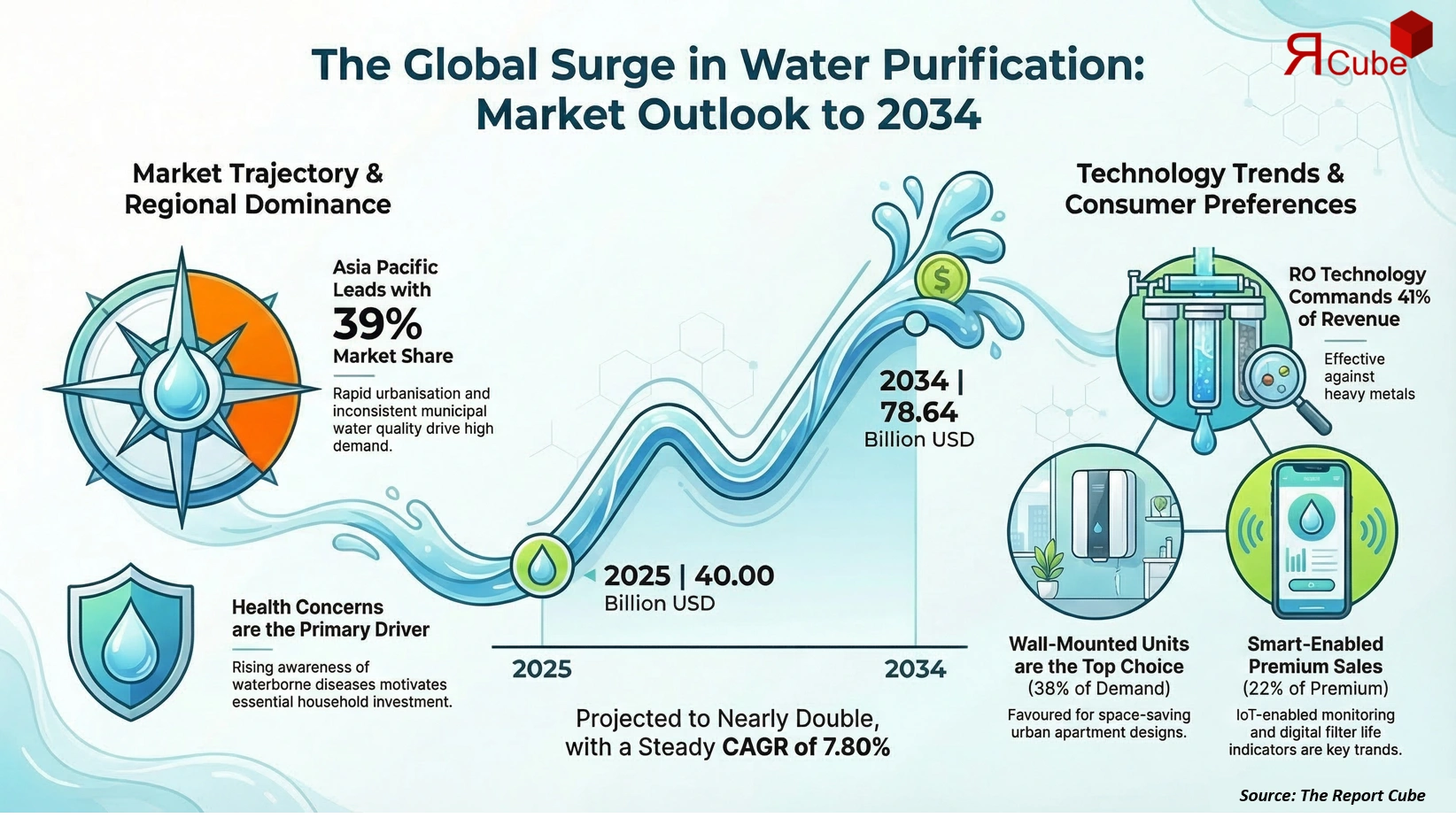 Global Water Purifiers Market 2026-2034 infographic highlighting key trends and demand drivers
