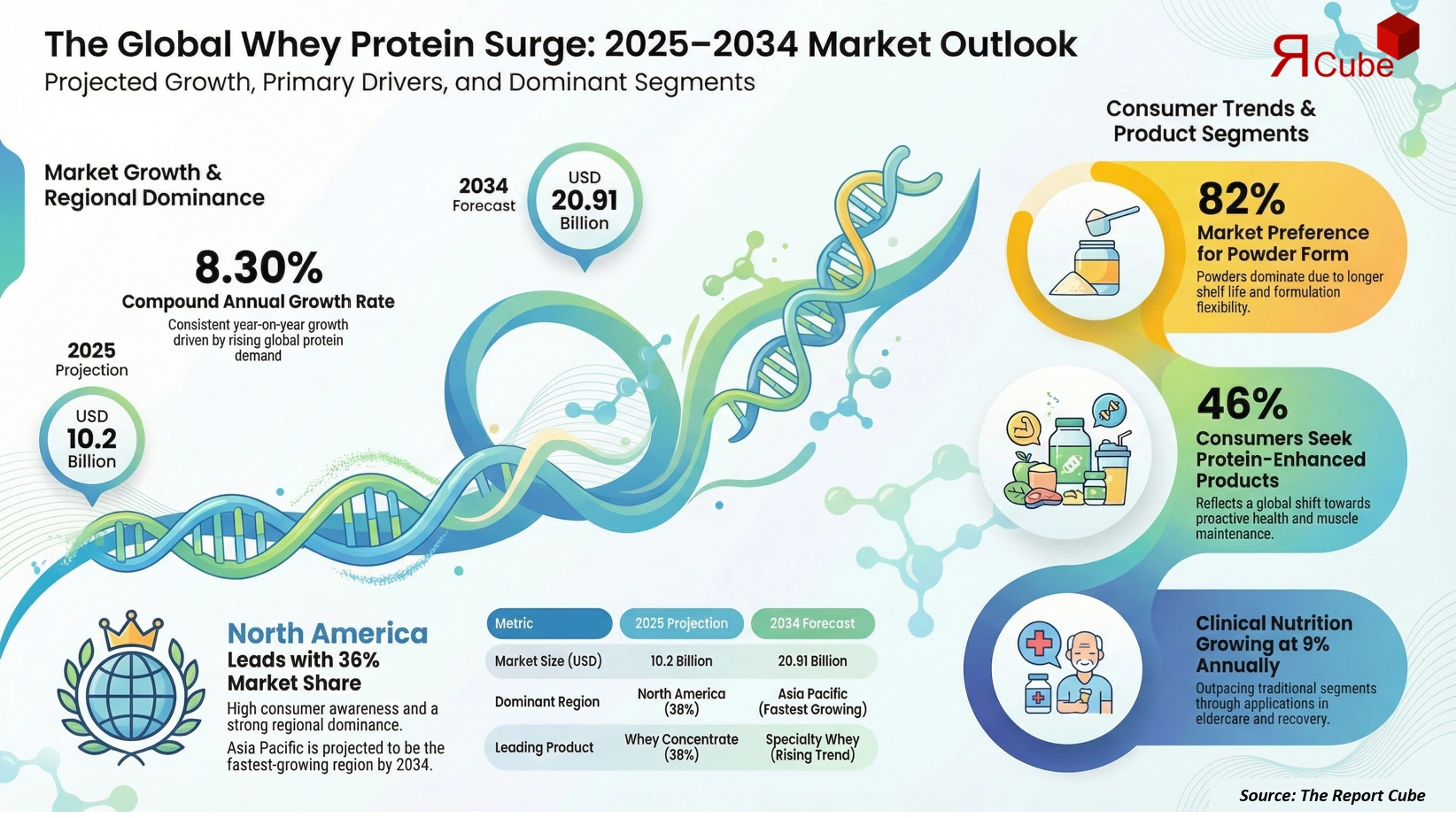 Global Whey Protein Market Report