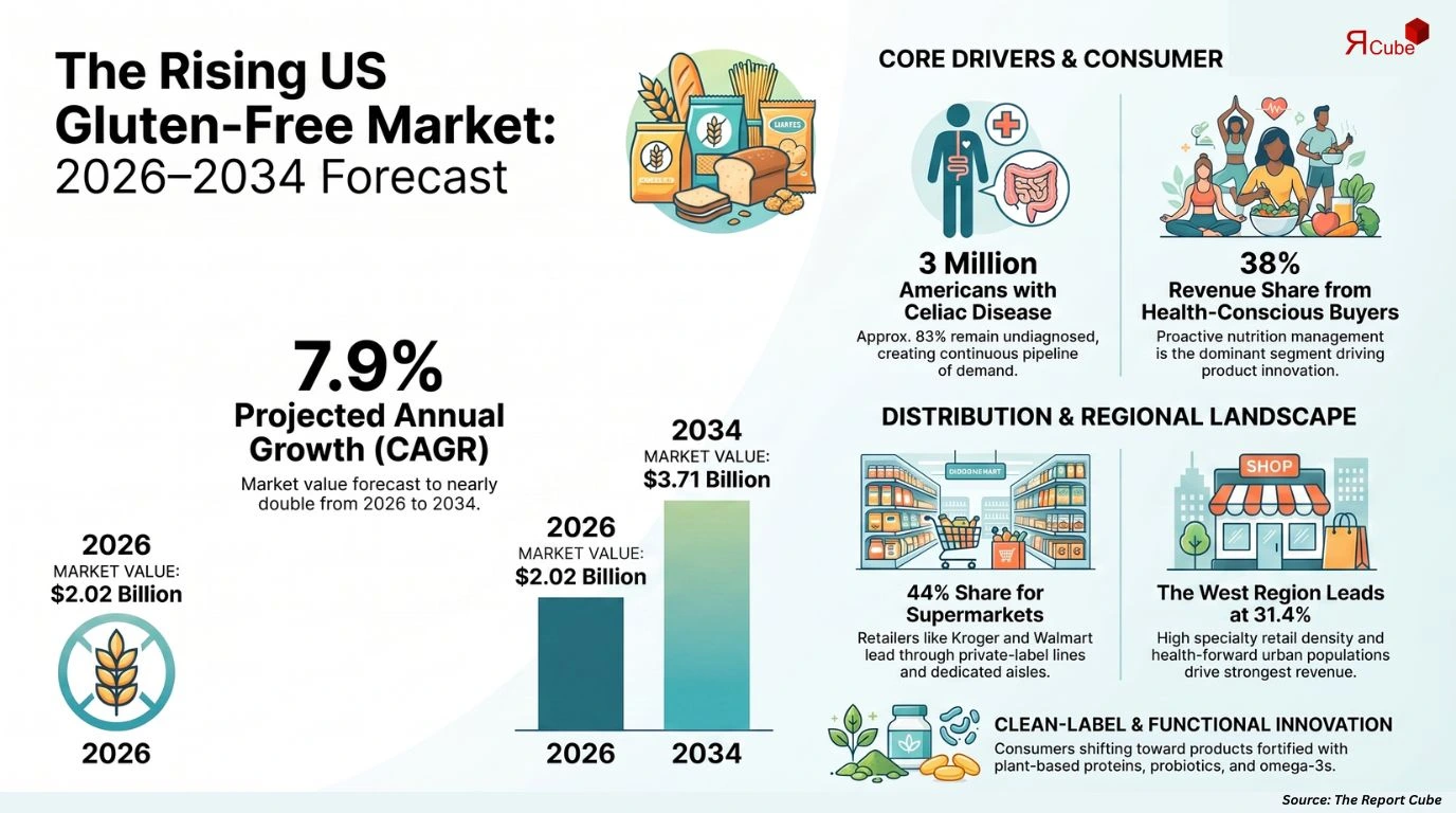 United States Gluten-Free Products Market Report and Forecast 2026-2034