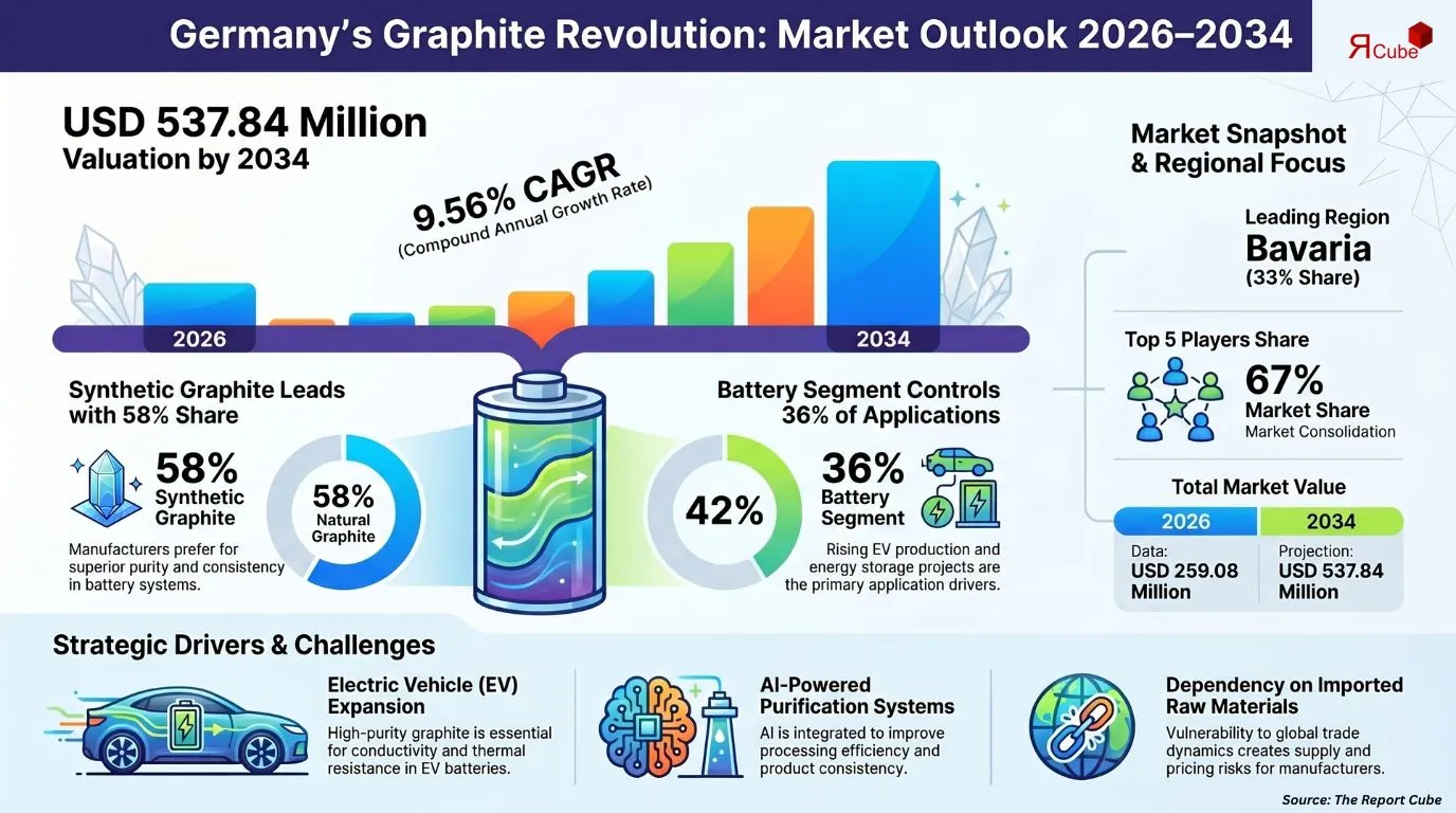 Germany Graphite Market Report and Forecast 2026-2034