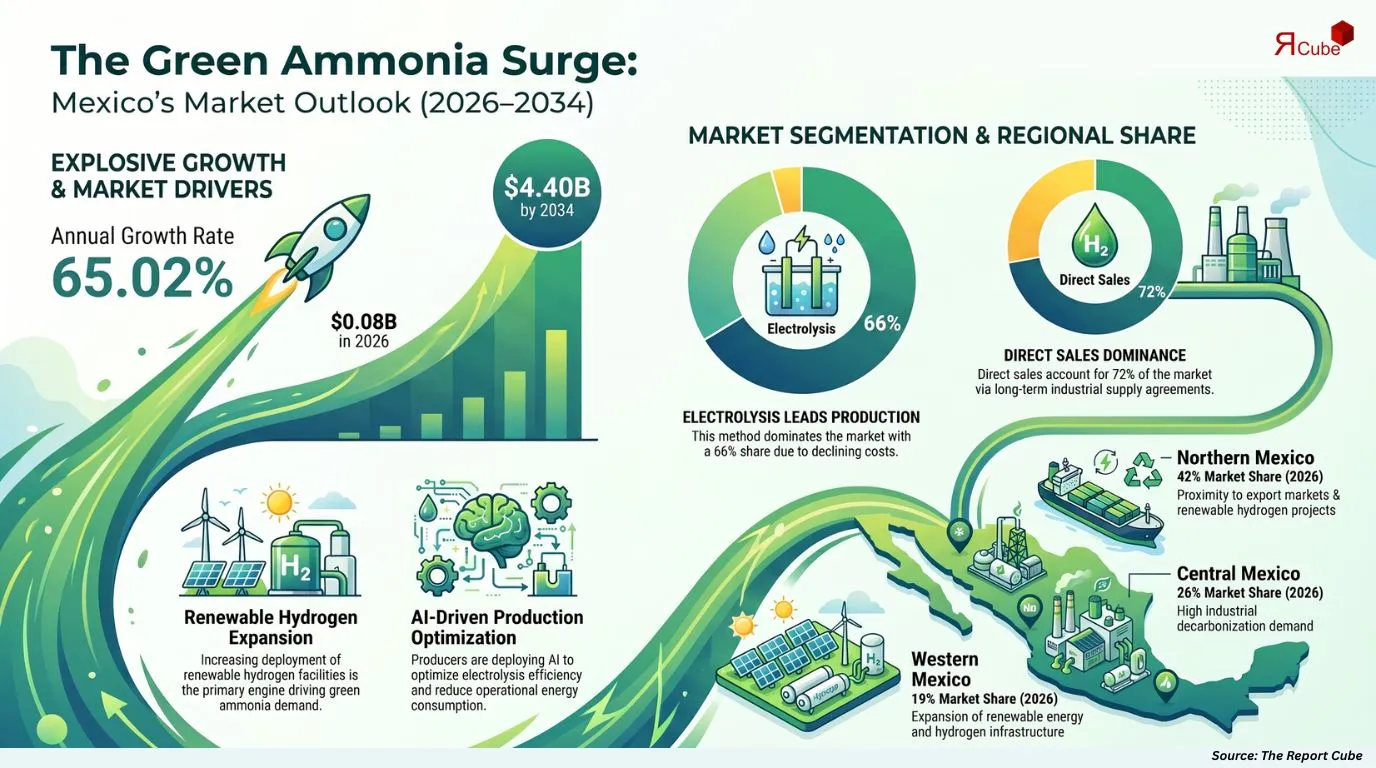 Mexico Green Ammonia Market Report and Forecast 2026-2034