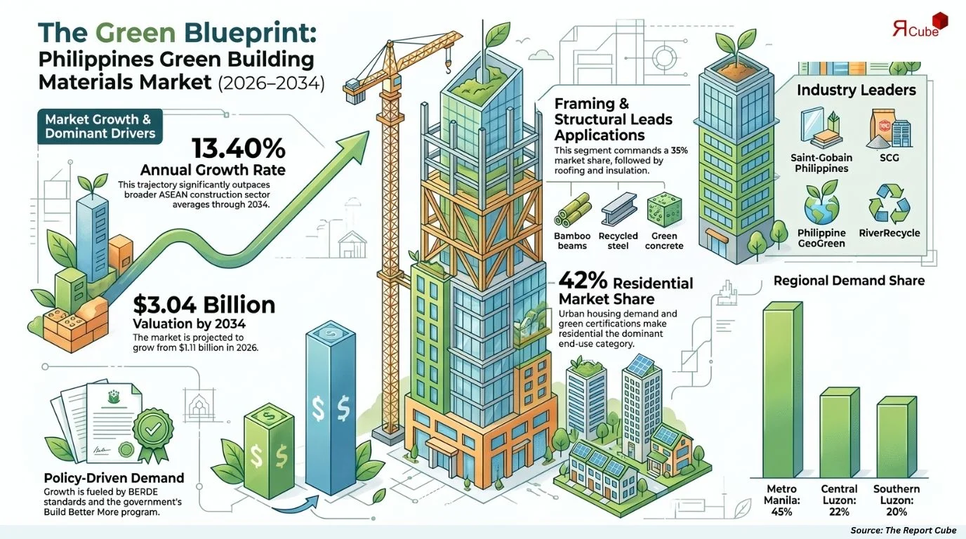 Philippines Green Building Materials Market Size