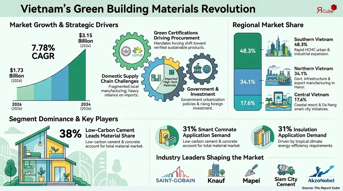 Vietnam Green Building Materials Market Report