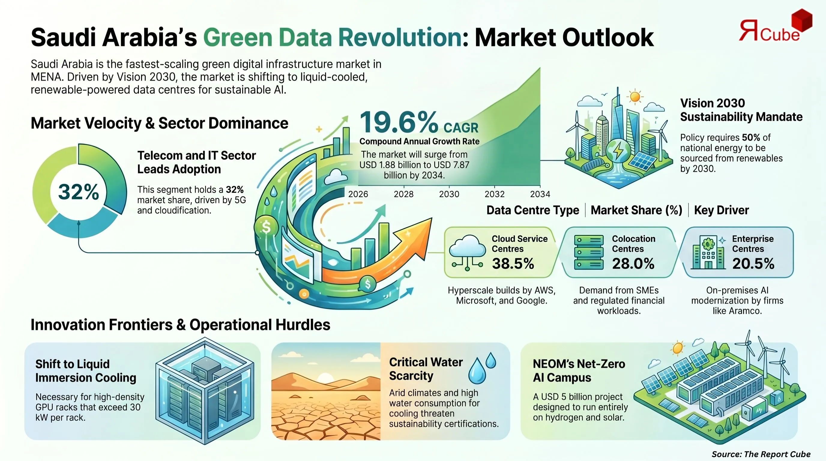 Saudi Arabia Green Data Center Market Report and Forecast 2026-2034