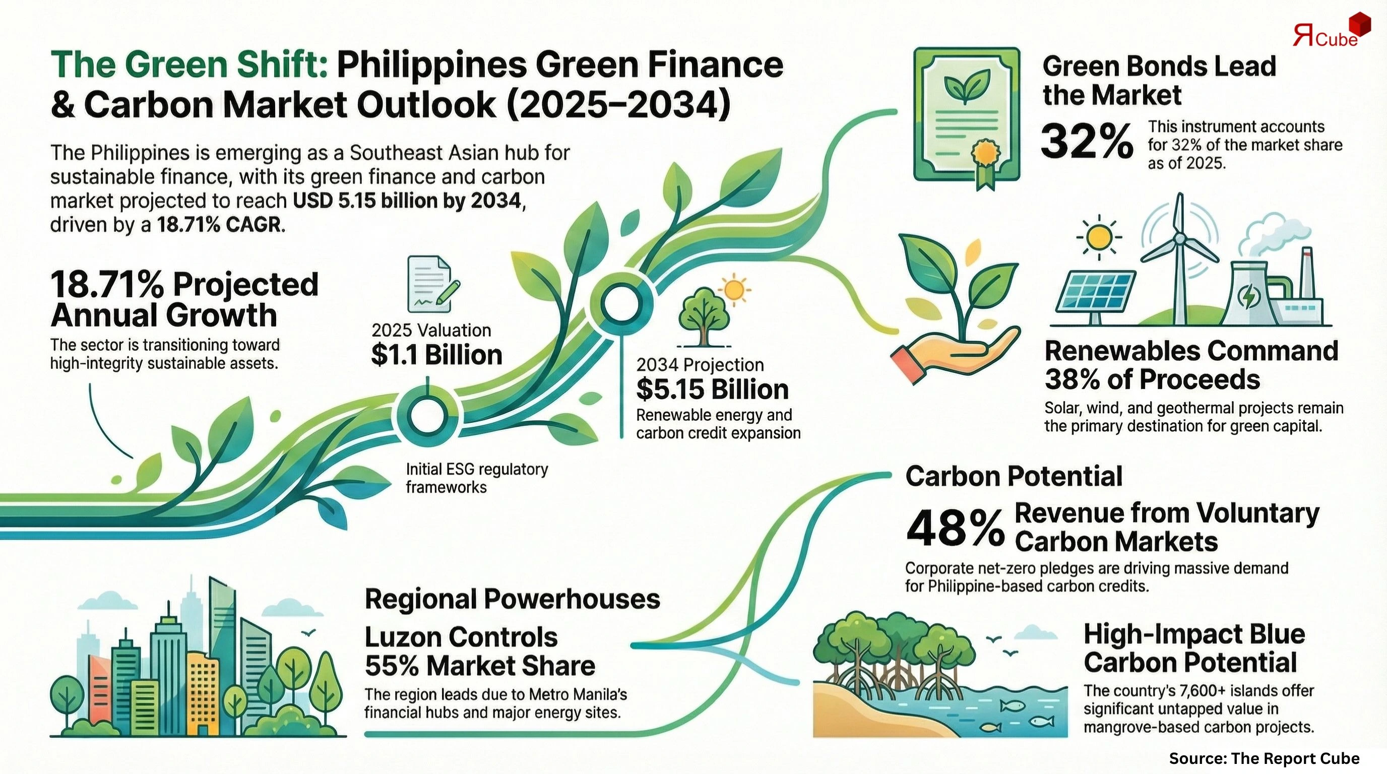 Philippines Green Finance & Carbon Market 2026-2034 infographic explaining market structure and opportunities