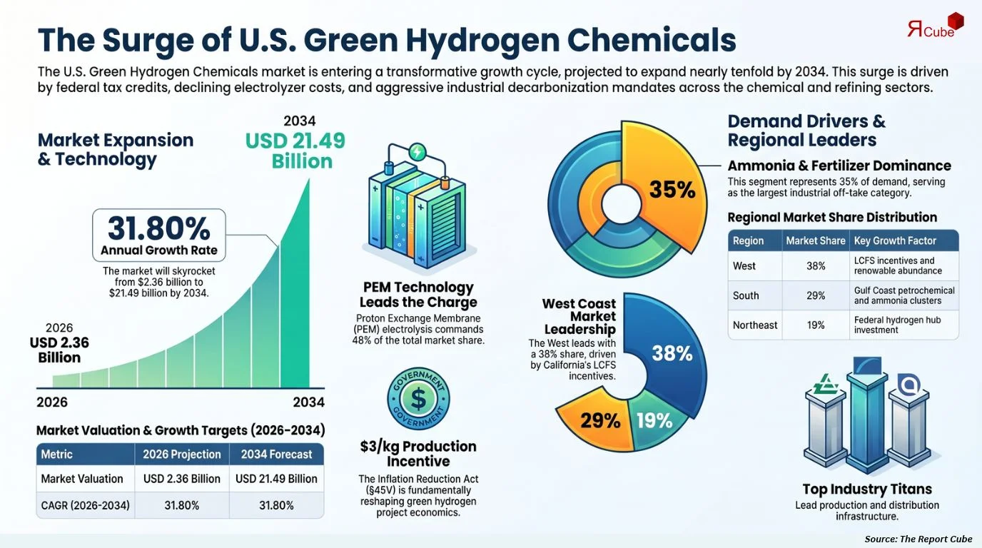 U.S. Green Hydrogen Chemicals Market Size