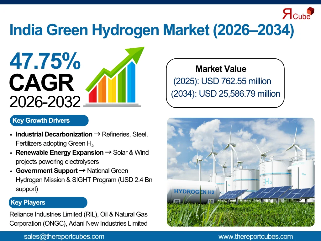 India Green Hydrogen Market Report and Forecast 2026-2034