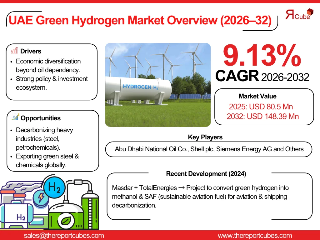 UAE Green Hydrogen Market Report