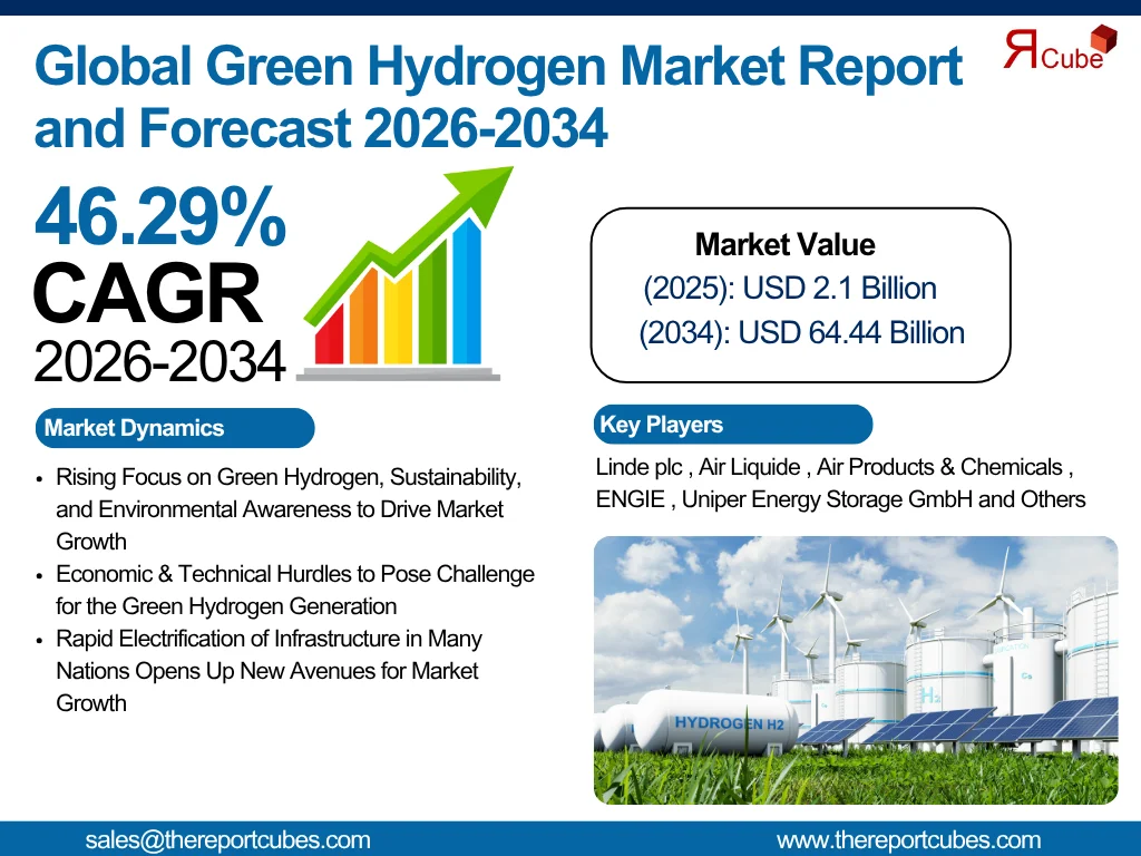 Green Hydrogen Market