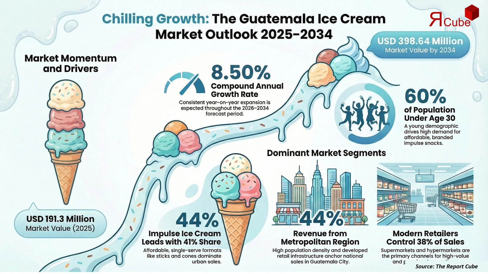 Guatemala Ice Cream Market 2026-2034 infographic covering competitive landscape and insights