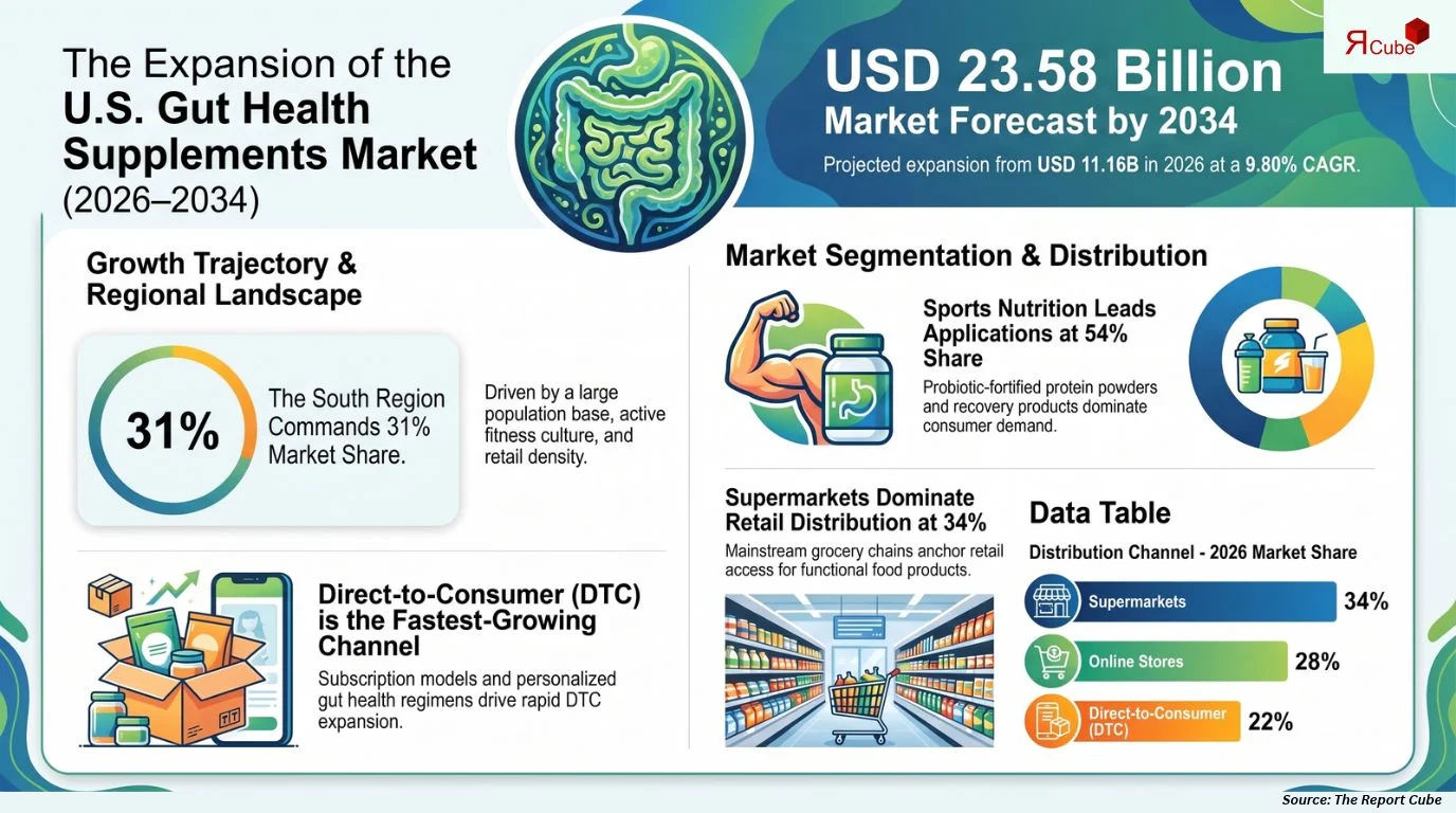 U.S. Gut Health Supplements Market Size