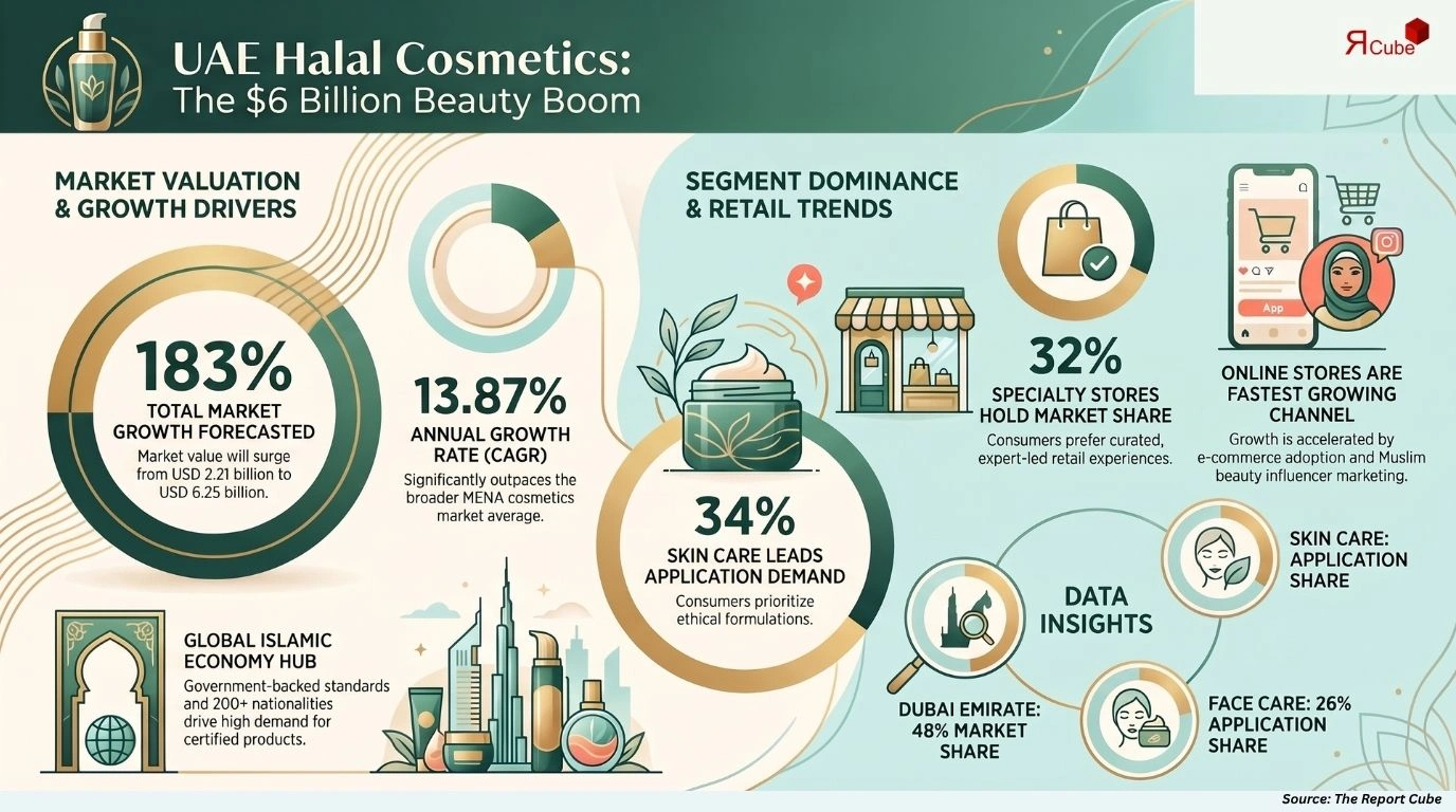 UAE Halal Cosmetics Market Size, Share, Trends & Forecast 2026-2034