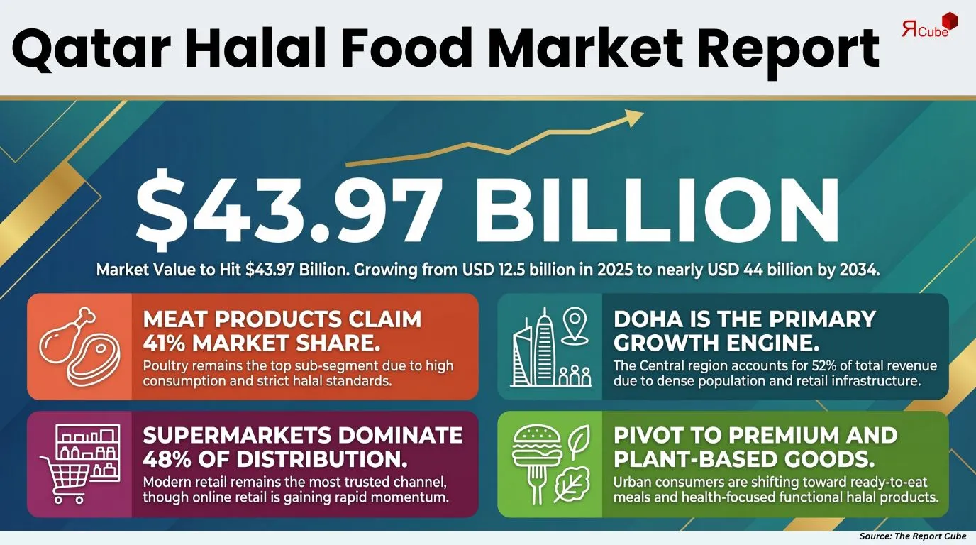 Qatar Halal Food Market Report
