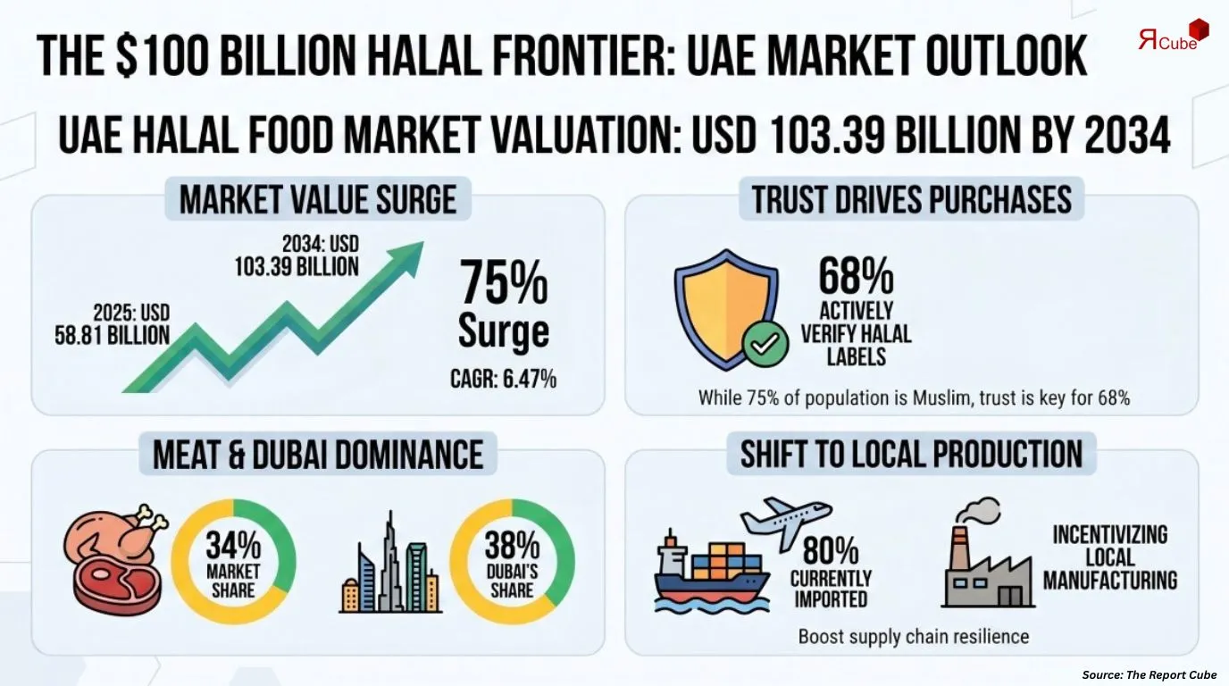 UAE Halal Food Market Report