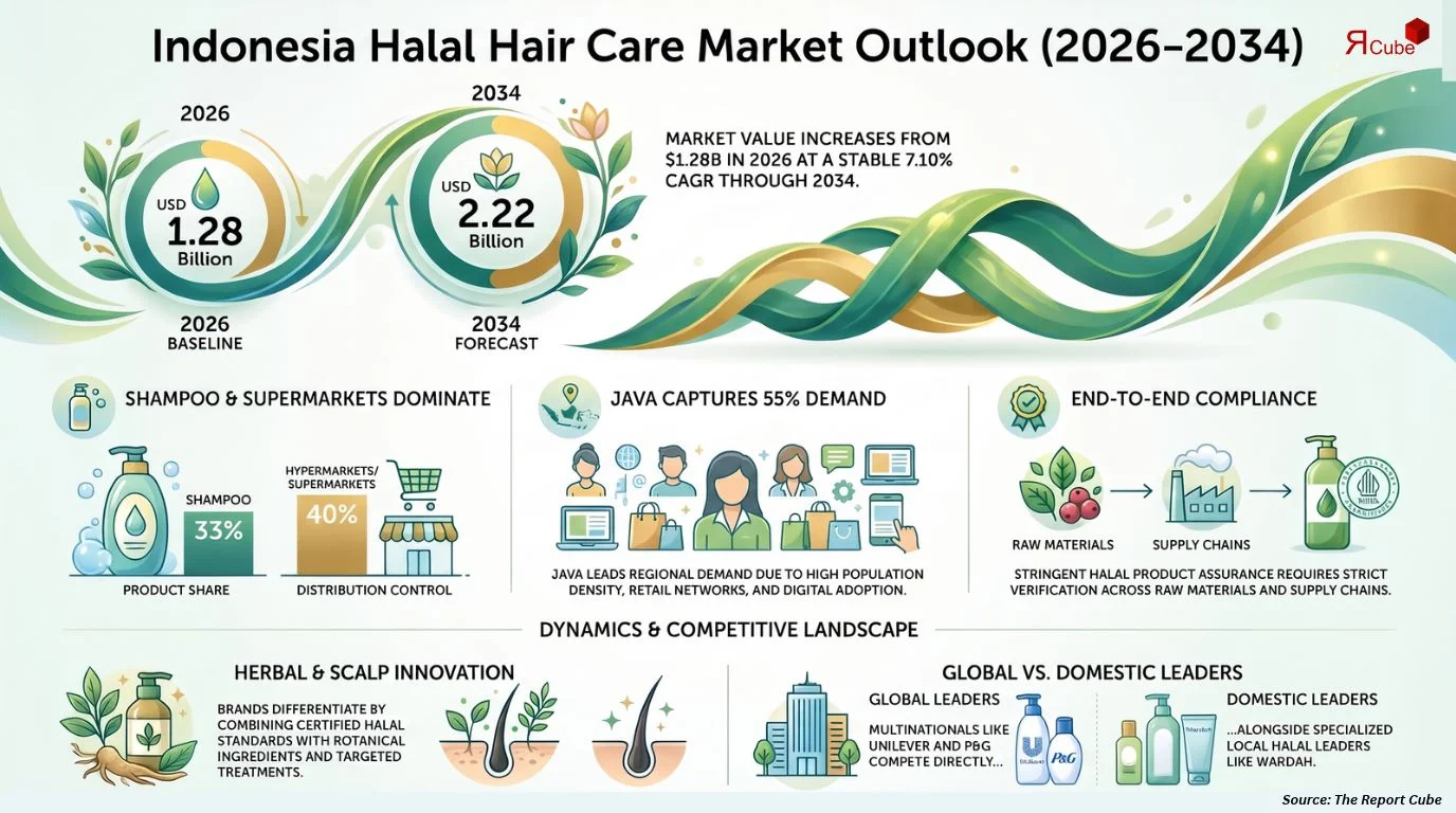 Indonesia Halal Hair Care Market Size, Share, Trends & Forecast 2026-2034