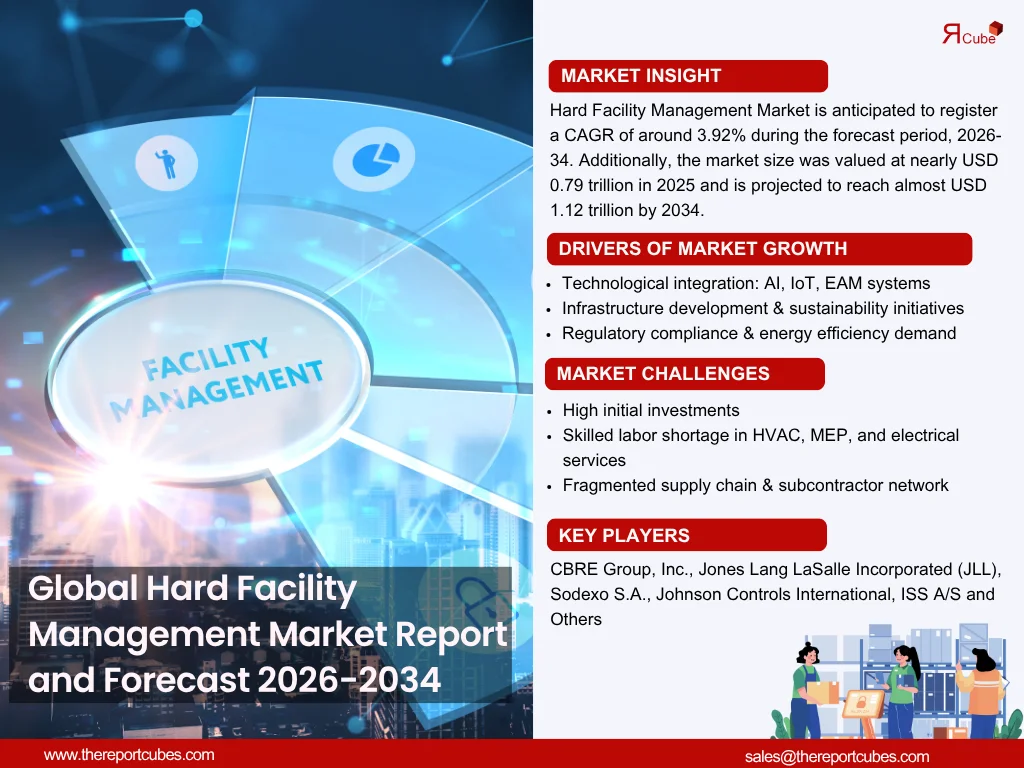 Global Hard Facility Management Market Report