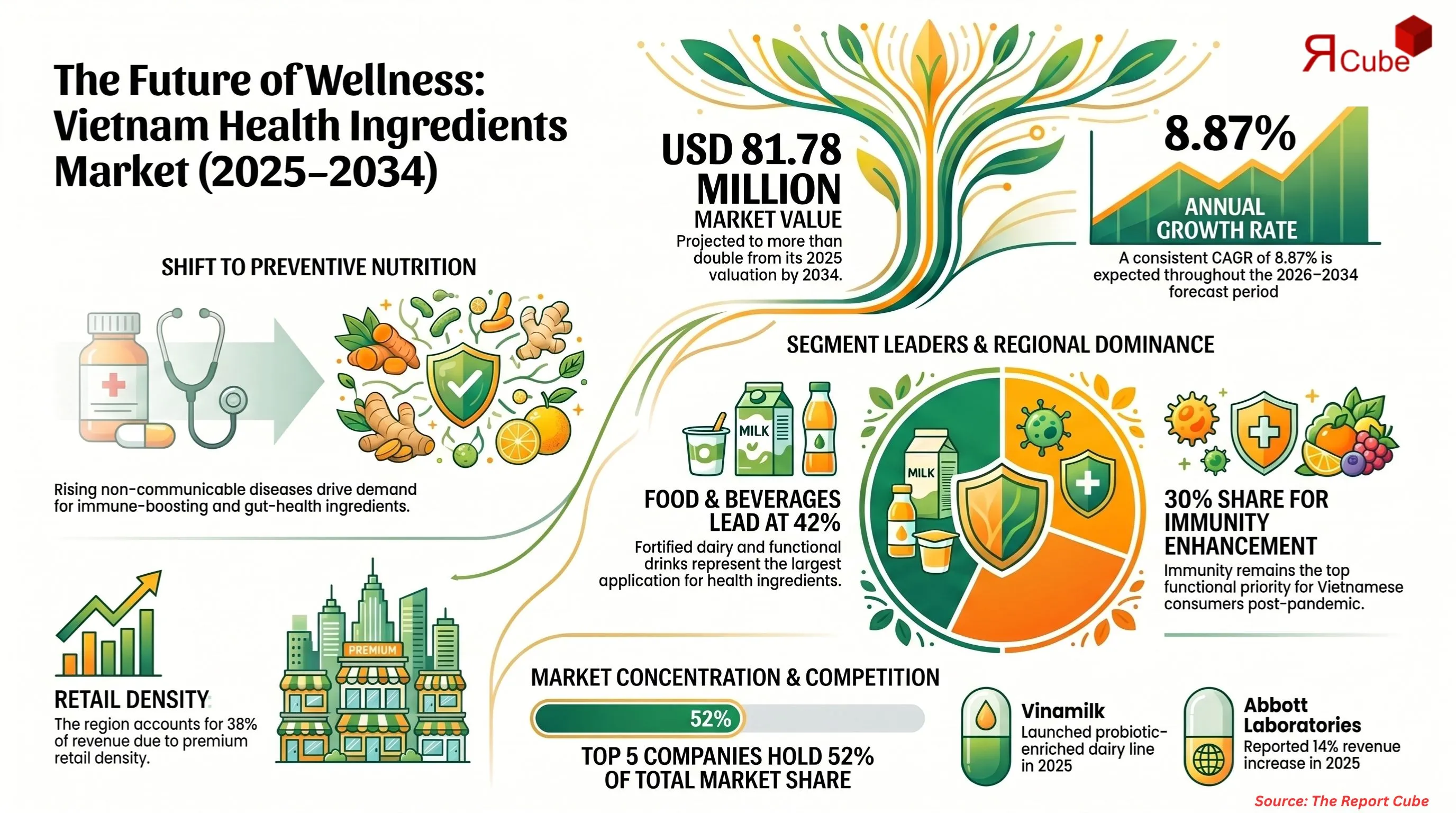 Vietnam Health Ingredients Market Report and Forecast 2026-2034
