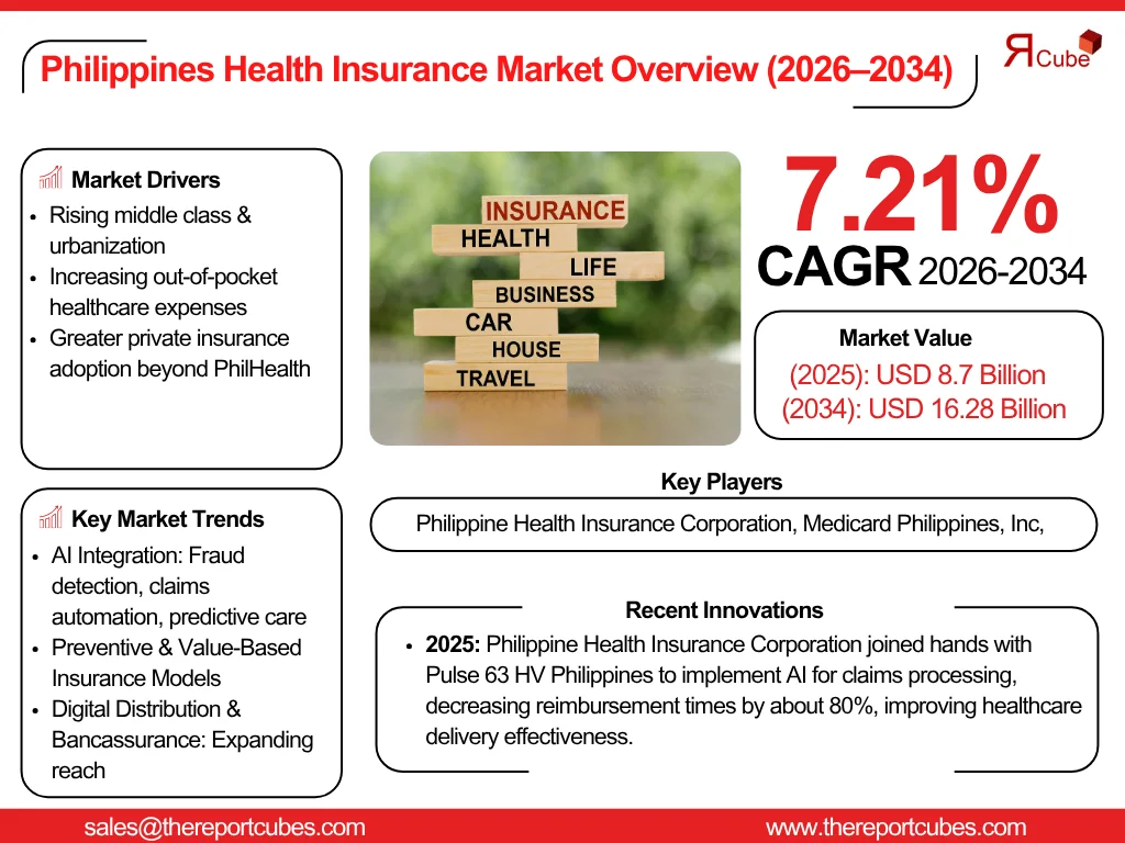 Philippines Health Insurance Market Report and Forecast 2026-2034