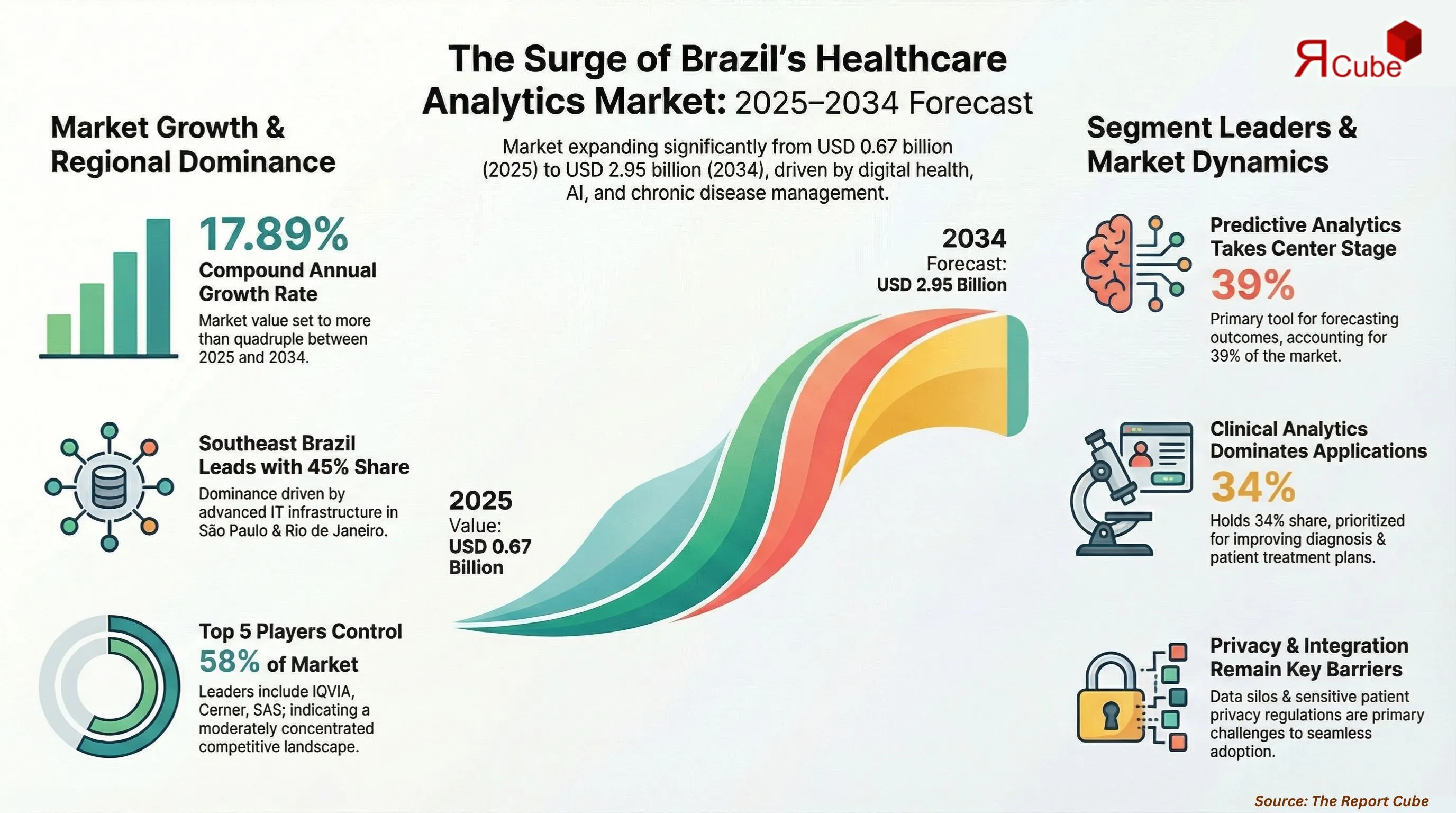 Brazil Healthcare Analytics Market Report