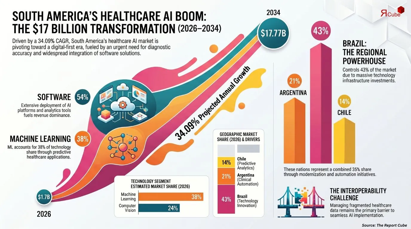 South America Healthcare Artificial Intelligence Market Report