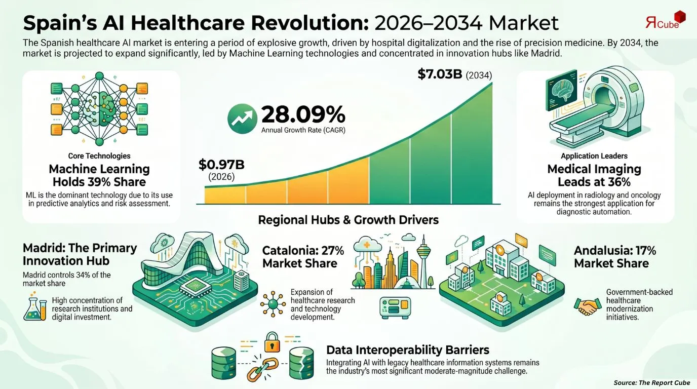 Spain Healthcare Artificial Intelligence Market Report and Forecast 2026-2034