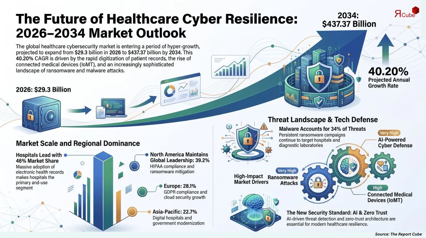 Global Healthcare Cybersecurity Market Report and Forecast 2026-2034