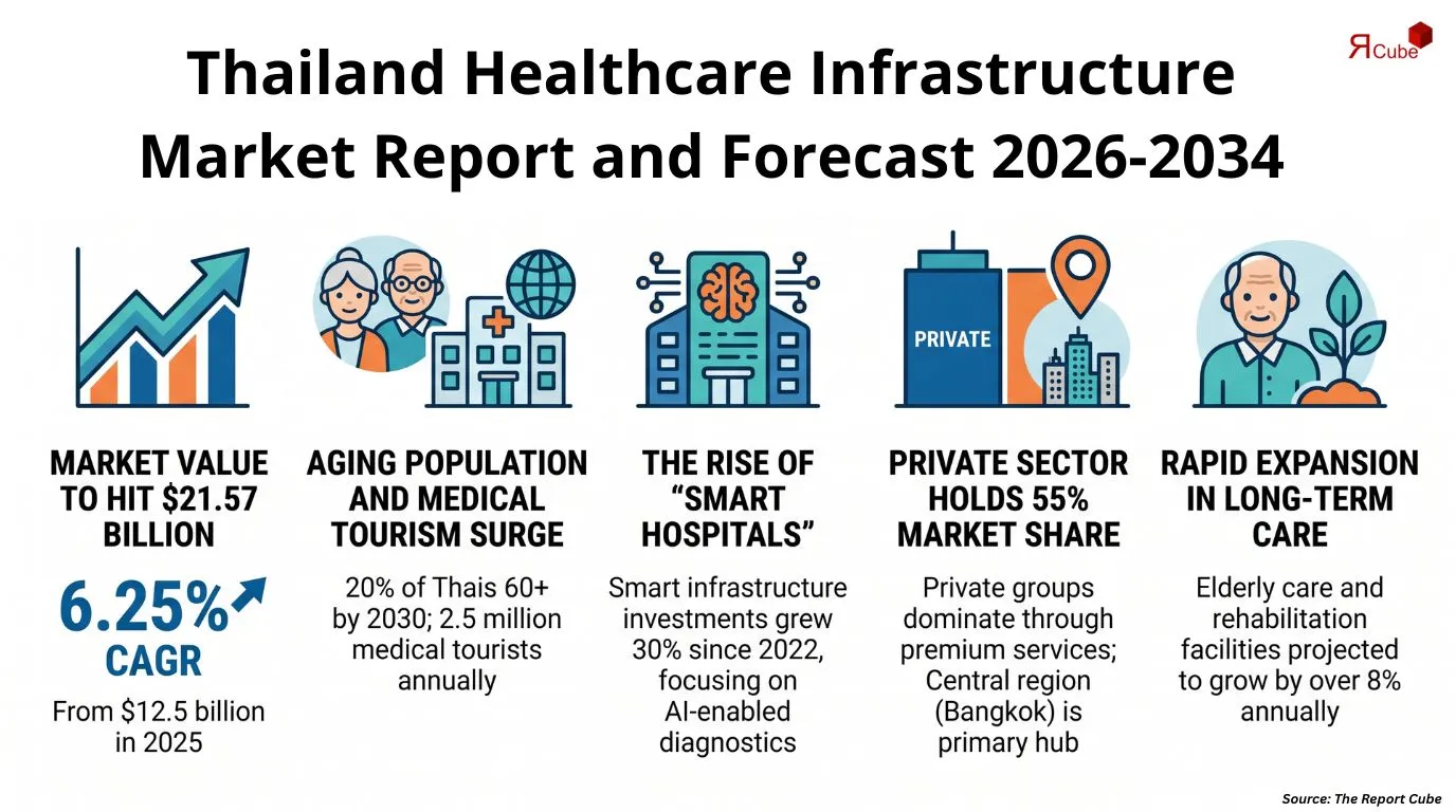 Thailand Healthcare Infrastructure Market Report