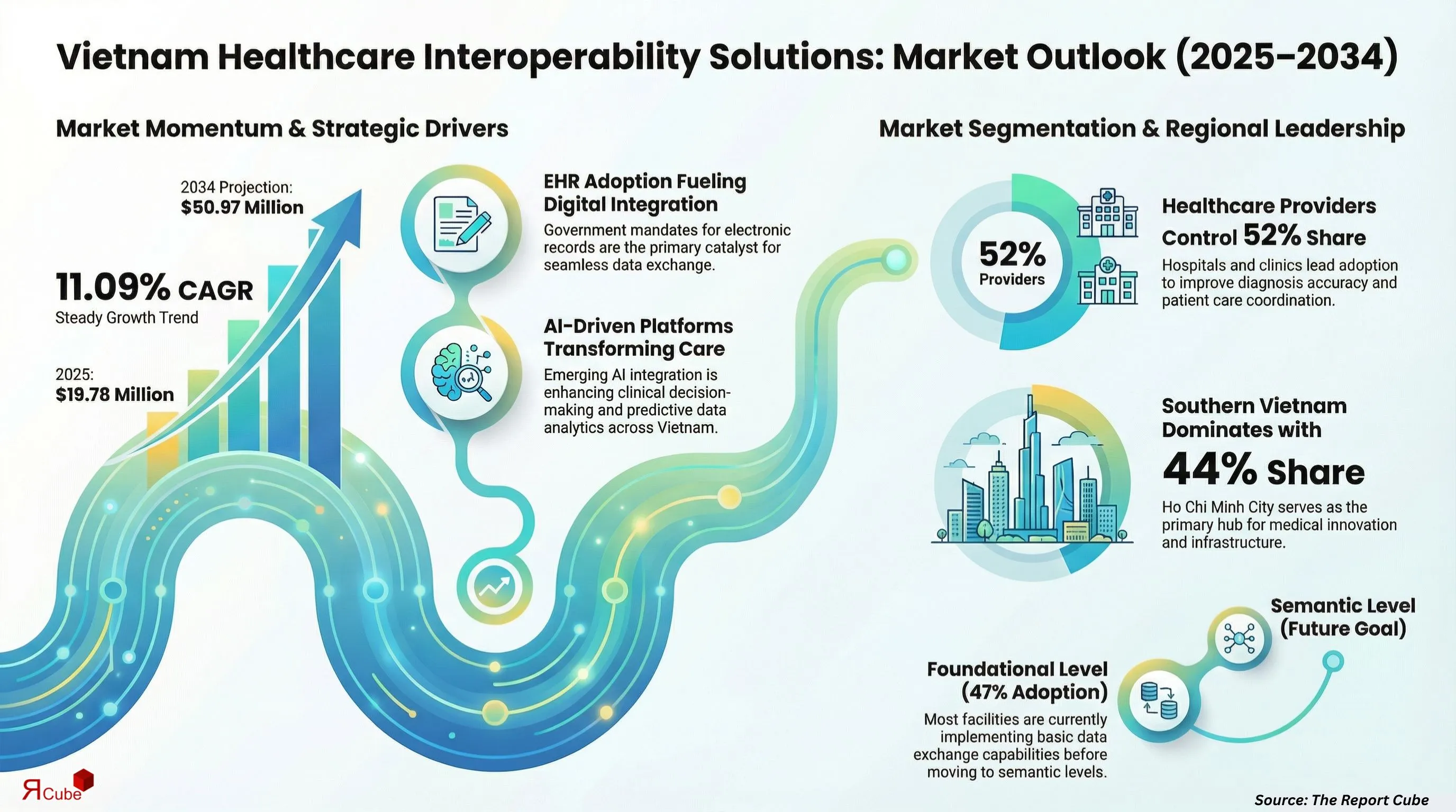 Vietnam Healthcare Interoperability Solutions Market Report and Forecast 2026-2034